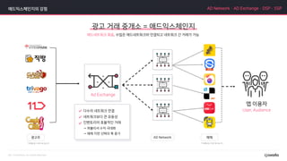 애드네트워크 묶음. 수많은 애드네트워크와 연결되고 네트워크 간 거래가 가능
애드익스체인지의 강점
Ad Exchange
다수의 네트워크 연결
네트워크보다 큰 유동성
인벤토리의 효율적인 거래
→ 퍼블리셔 수익 극대화
→ 매체 지면 선택의 폭 증가
AD Network·AD Exchange·DSP·SSP
광고 거래 중개소 = 애드익스체인지
*이해를 돕기 위한 예시입니다 *이해를 돕기 위한 예시입니다
User, Audience
 