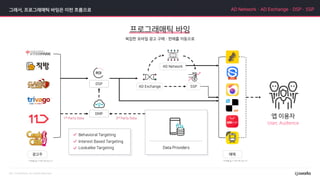 복잡한 모바일 광고 구매·판매를 자동으로
그래서, 프로그래매틱 바잉은 이런 흐름으로 AD Network·AD Exchange·DSP·SSP
프로그래매틱 바잉
Behavioral Targeting
Interest Based Targeting
Lookalike Targeting
*이해를 돕기 위한 예시입니다 *이해를 돕기 위한 예시입니다
User, Audience
 