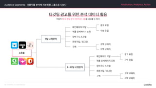 타깃팅 광고를 위한 분석 데이터 활용
이용자 앱 내 행동 분석 데이터로 그룹을 나눠볼 수 있다
Audience Segments : 이용자를 분석해 세분화된 그룹으로 나눈다 Attribution, Analytics, Action
쇼핑몰
메인페이지 이탈
제품 상세페이지 조회
장바구니 스크랩
회원가입 / 로그인
구매
7일 내 방문자
8~30일 내 방문자
광고 유입
자연 유입
고액 구매자
저액 구매자
메인페이지 이탈
제품 상세페이지 조회
장바구니 스크랩
회원가입 / 로그인
구매
광고 유입
자연 유입
고액 구매자
저액 구매자
 
