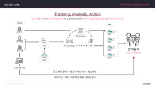 애드테크 시스템
광고 배너 클릭 → 광고주 Web site·App 랜딩
회원가입·구매·미구매 등 행동 데이터 분석
광고 성과를 측정하고, 앱 사용 패턴을 분석하고, 분석한 데이터로 이용자가 관심있어할 광고를 송출 = Maximizing ROI
Attribution, Analytics, Action
Tracking, Analysis, Action
User, Audience
 