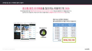애드팝콘을 탑재한 앱은 평균적으로 DAU(Daily Active User)의 15.8%가 매일 광고를 통해 추가 매출을 발생시키고,
성공적인 광고 운영을 하는 게임의 경우 마켓수수료를 제외한 총 매출액의 최대 +45%의 추가 수익을 가져감
광고를 통한 추가매출을 일으키는 이용자? 약 16%
모바일 앱, 광고 수익화로 얼마나 벌까?
 