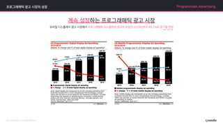 프로그래매틱 광고 시장의 성장
모바일 디스플레이 광고 시장에서 프로그래매틱 디스플레이 광고비 비중은 2019년까지 85.2%로 증가할 전망
Programmatic Advertising
계속 성장하는 프로그래매틱 광고 시장
*미국 시장 기준
 