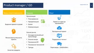 Зоны	ответственности
Видение	проекта	в	целом
Финансовая	успешность	
проекта
Качество	продукта
progamedev.net
9Product	manager	/	GD
Навыки
Организация
• Планирование
• Приоритезация
• Бэклог
• Коммуникации
Знание	рынка
• Конкурентоспособный	
Game	Design
• Знание	жанра
• Понимание	KPI
• Понимание	технологий
• Тренды
Опыт
Проект	от	идеи	до	
окупаемости
Выпущенный	проект
Поддержка	и	тюнинг
Переговоры	с	Stakeholders
 