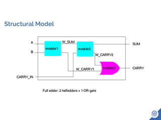 Introduction to VHDL | PDF