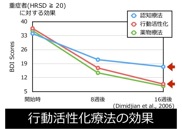 行動活性化療法の理論と実際 うつ病に対する歴史ある最新の心理療法