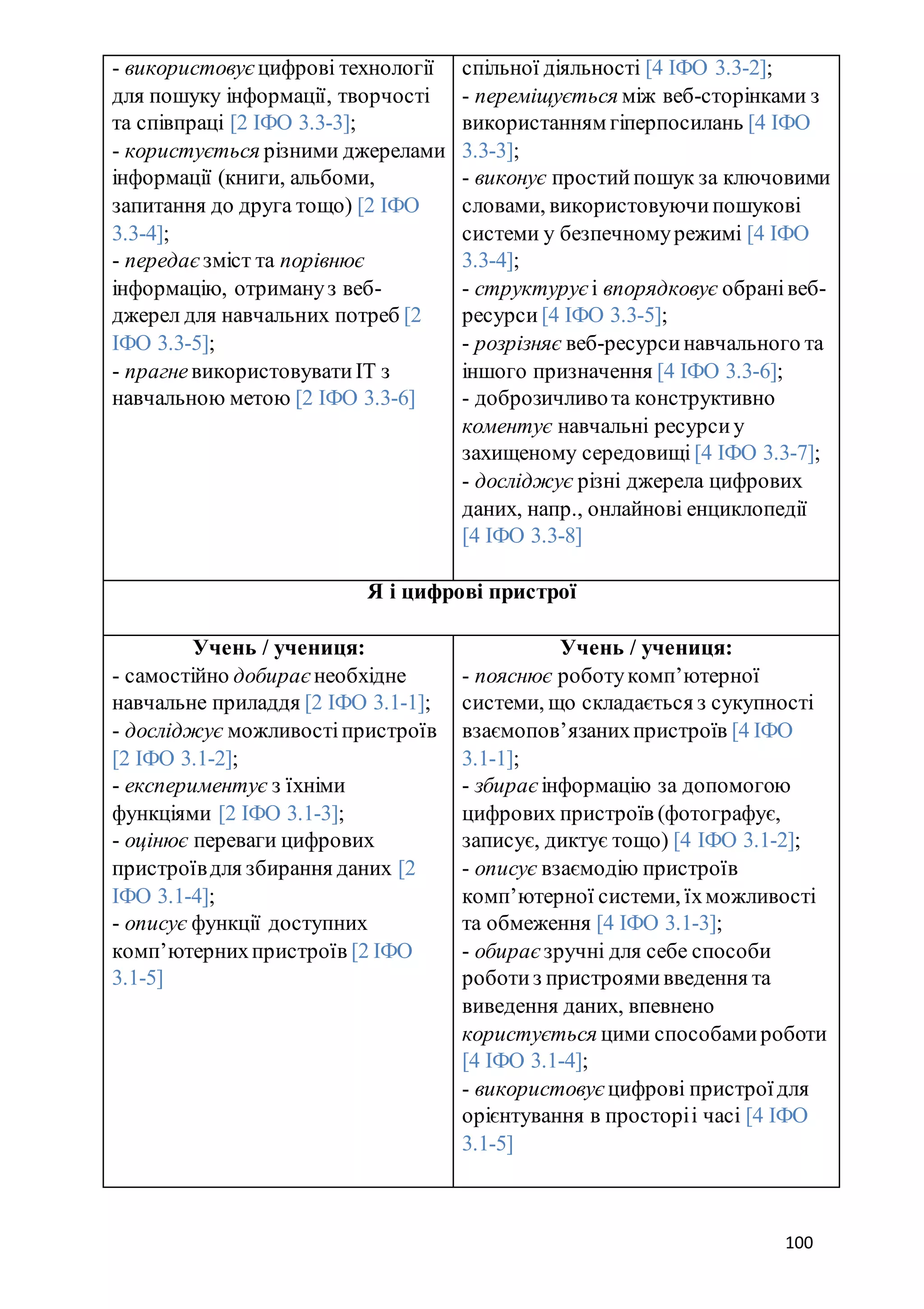 100
- використовує цифрові технології
для пошуку інформації, творчості
та співпраці [2 ІФО 3.3-3];
- користується різними джерелами
інформації (книги, альбоми,
запитання до друга тощо) [2 ІФО
3.3-4];
- передає зміст та порівнює
інформацію, отримануз веб-
джерел для навчальних потреб [2
ІФО 3.3-5];
- прагневикористовуватиІТ з
навчальною метою [2 ІФО 3.3-6]
спільної діяльності [4 ІФО 3.3-2];
- переміщується між веб-сторінками з
використанням гіперпосилань [4 ІФО
3.3-3];
- виконує простийпошук за ключовими
словами, використовуючипошукові
системи у безпечномурежимі [4 ІФО
3.3-4];
- структурує і впорядковує обранівеб-
ресурси [4 ІФО 3.3-5];
- розрізняє веб-ресурсинавчального та
іншого призначення [4 ІФО 3.3-6];
- доброзичливота конструктивно
коментує навчальні ресурсиу
захищеному середовищі [4 ІФО 3.3-7];
- досліджує різні джерела цифрових
даних, напр., онлайнові енциклопедії
[4 ІФО 3.3-8]
Я і цифрові пристрої
Учень / учениця:
- самостійно добирає необхідне
навчальне приладдя [2 ІФО 3.1-1];
- досліджує можливостіпристроїв
[2 ІФО 3.1-2];
- експериментує з їхніми
функціями [2 ІФО 3.1-3];
- оцінює переваги цифрових
пристроївдля збирання даних [2
ІФО 3.1-4];
- описує функції доступних
комп’ютернихпристроїв [2 ІФО
3.1-5]
Учень / учениця:
- пояснює роботукомп’ютерної
системи, що складається з сукупності
взаємопов’язанихпристроїв [4 ІФО
3.1-1];
- збирає інформацію за допомогою
цифрових пристроїв (фотографує,
записує, диктує тощо) [4 ІФО 3.1-2];
- описує взаємодію пристроїв
комп’ютерної системи, їхможливості
та обмеження [4 ІФО 3.1-3];
- обирає зручні для себе способи
роботиз пристроямивведення та
виведення даних, впевнено
користується цими способамироботи
[4 ІФО 3.1-4];
- використовує цифрові пристроїдля
орієнтування в просторіі часі [4 ІФО
3.1-5]
 