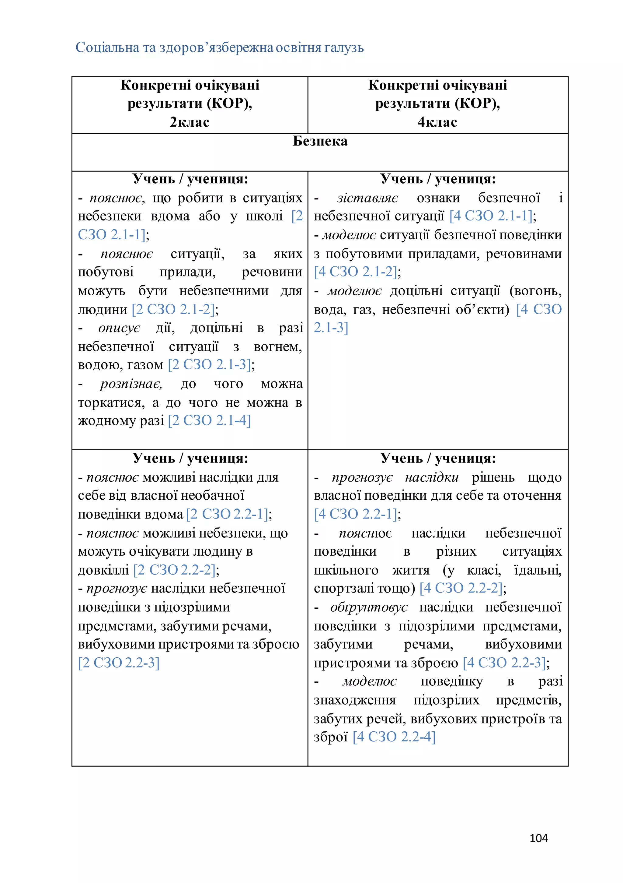 104
Соціальна та здоров’язбережнаосвітня галузь
Конкретні очікувані
результати (КОР),
2клас
Конкретні очікувані
результати (КОР),
4клас
Безпека
Учень / учениця:
- пояснює, що робити в ситуаціях
небезпеки вдома або у школі [2
СЗО 2.1-1];
- пояснює ситуації, за яких
побутові прилади, речовини
можуть бути небезпечними для
людини [2 СЗО 2.1-2];
- описує дії, доцільні в разі
небезпечної ситуації з вогнем,
водою, газом [2 СЗО 2.1-3];
- розпізнає, до чого можна
торкатися, а до чого не можна в
жодному разі [2 СЗО 2.1-4]
Учень / учениця:
- зіставляє ознаки безпечної і
небезпечної ситуації [4 СЗО 2.1-1];
- моделює ситуації безпечної поведінки
з побутовими приладами, речовинами
[4 СЗО 2.1-2];
- моделює доцільні ситуації (вогонь,
вода, газ, небезпечні об’єкти) [4 СЗО
2.1-3]
Учень / учениця:
- пояснює можливі наслідки для
себе від власної необачної
поведінки вдома[2 СЗО 2.2-1];
- пояснює можливі небезпеки, що
можуть очікувати людину в
довкіллі [2 СЗО 2.2-2];
- прогнозує наслідки небезпечної
поведінки з підозрілими
предметами, забутими речами,
вибуховими пристроямита зброєю
[2 СЗО 2.2-3]
Учень / учениця:
- прогнозує наслідки рішень щодо
власної поведінки для себе та оточення
[4 СЗО 2.2-1];
- пояснює наслідки небезпечної
поведінки в різних ситуаціях
шкільного життя (у класі, їдальні,
спортзалі тощо) [4 СЗО 2.2-2];
- обґрунтовує наслідки небезпечної
поведінки з підозрілими предметами,
забутими речами, вибуховими
пристроями та зброєю [4 СЗО 2.2-3];
- моделює поведінку в разі
знаходження підозрілих предметів,
забутих речей, вибухових пристроїв та
зброї [4 СЗО 2.2-4]
 