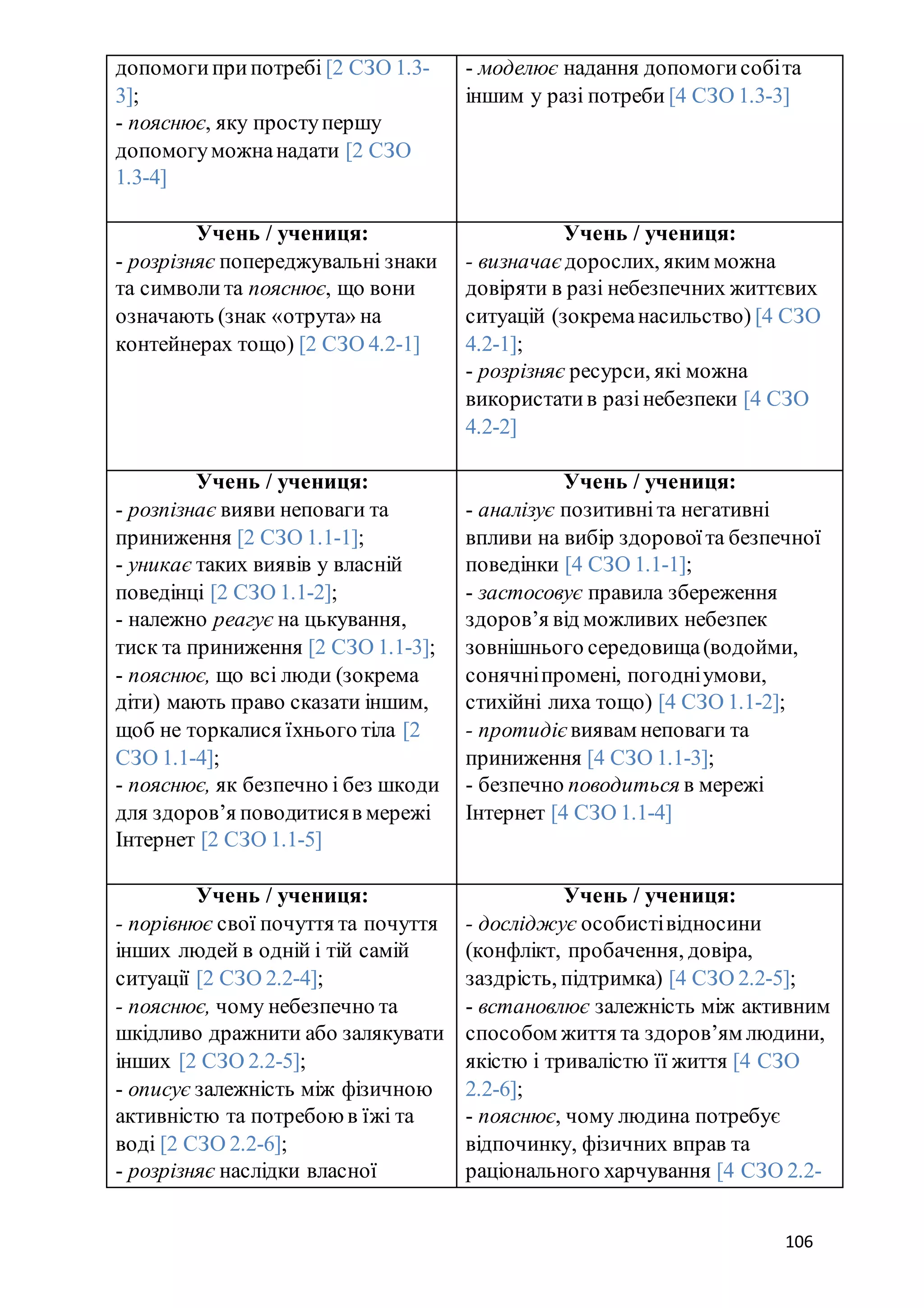 106
допомогиприпотребі [2 СЗО 1.3-
3];
- пояснює, яку проступершу
допомогуможнанадати [2 СЗО
1.3-4]
- моделює надання допомогисобіта
іншим у разі потреби [4 СЗО 1.3-3]
Учень / учениця:
- розрізняє попереджувальні знаки
та символита пояснює, що вони
означають (знак «отрута» на
контейнерах тощо) [2 СЗО 4.2-1]
Учень / учениця:
- визначає дорослих, яким можна
довіряти в разі небезпечних життєвих
ситуацій (зокреманасильство) [4 СЗО
4.2-1];
- розрізняє ресурси, які можна
використатив разінебезпеки [4 СЗО
4.2-2]
Учень / учениця:
- розпізнає вияви неповаги та
приниження [2 СЗО 1.1-1];
- уникає таких виявів у власній
поведінці [2 СЗО 1.1-2];
- належно реагує на цькування,
тиск та приниження [2 СЗО 1.1-3];
- пояснює, що всі люди (зокрема
діти) мають право сказати іншим,
щоб не торкалися їхнього тіла [2
СЗО 1.1-4];
- пояснює, як безпечно і без шкоди
для здоров’я поводитисяв мережі
Інтернет [2 СЗО 1.1-5]
Учень / учениця:
- аналізує позитивніта негативні
впливи на вибір здоровоїта безпечної
поведінки [4 СЗО 1.1-1];
- застосовує правила збереження
здоров’я від можливих небезпек
зовнішнього середовища(водойми,
сонячніпромені, погодніумови,
стихійні лиха тощо) [4 СЗО 1.1-2];
- протидіє виявам неповаги та
приниження [4 СЗО 1.1-3];
- безпечно поводиться в мережі
Інтернет [4 СЗО 1.1-4]
Учень / учениця:
- порівнює свої почуття та почуття
інших людей в одній і тій самій
ситуації [2 СЗО 2.2-4];
- пояснює, чому небезпечно та
шкідливо дражнити або залякувати
інших [2 СЗО 2.2-5];
- описує залежність між фізичною
активністю та потребоюв їжі та
воді [2 СЗО 2.2-6];
- розрізняє наслідки власної
Учень / учениця:
- досліджує особистівідносини
(конфлікт, пробачення, довіра,
заздрість, підтримка) [4 СЗО 2.2-5];
- встановлює залежність між активним
способом життя та здоров’ям людини,
якістю і тривалістю її життя [4 СЗО
2.2-6];
- пояснює, чому людина потребує
відпочинку, фізичних вправ та
раціонального харчування [4 СЗО 2.2-
 