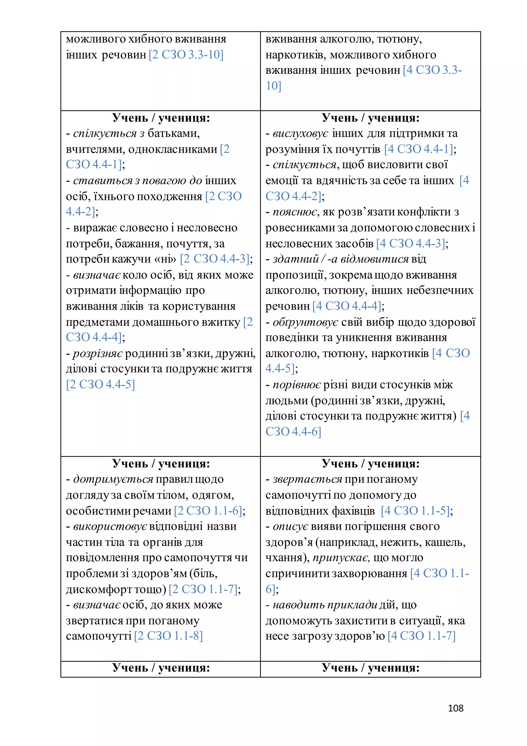 108
можливого хибного вживання
інших речовин [2 СЗО 3.3-10]
вживання алкоголю, тютюну,
наркотиків, можливого хибного
вживання інших речовин [4 СЗО 3.3-
10]
Учень / учениця:
- спілкується з батьками,
вчителями, однокласниками [2
СЗО 4.4-1];
- ставиться з повагою до інших
осіб, їхнього походження [2 СЗО
4.4-2];
- виражає словесно і несловесно
потреби, бажання, почуття, за
потребикажучи «ні» [2 СЗО 4.4-3];
- визначає коло осіб, від яких може
отримати інформацію про
вживання ліків та користування
предметами домашнього вжитку [2
СЗО 4.4-4];
- розрізняє родиннізв’язки, дружні,
ділові стосункита подружнєжиття
[2 СЗО 4.4-5]
Учень / учениця:
- вислуховує інших для підтримки та
розуміння їх почуттів [4 СЗО 4.4-1];
- спілкується, щоб висловити свої
емоції та вдячність за себе та інших [4
СЗО 4.4-2];
- пояснює, як розв’язатиконфлікти з
ровесникамиза допомогою словеснихі
несловесних засобів [4 СЗО 4.4-3];
- здатний / -а відмовитися від
пропозиції, зокремащодо вживання
алкоголю, тютюну, інших небезпечних
речовин [4 СЗО 4.4-4];
- обґрунтовує свій вибір щодо здорової
поведінки та уникнення вживання
алкоголю, тютюну, наркотиків [4 СЗО
4.4-5];
- порівнює різні види стосунків між
людьми (родиннізв’язки, дружні,
ділові стосункита подружнє життя) [4
СЗО 4.4-6]
Учень / учениця:
- дотримується правилщодо
доглядуза своїм тілом, одягом,
особистимиречами [2 СЗО 1.1-6];
- використовує відповідні назви
частин тіла та органів для
повідомлення про самопочуття чи
проблемизі здоров’ям (біль,
дискомфорттощо) [2 СЗО 1.1-7];
- визначає осіб, до яких може
звертатися при поганому
самопочутті [2 СЗО 1.1-8]
Учень / учениця:
- звертається припоганому
самопочуттіпо допомогудо
відповідних фахівців [4 СЗО 1.1-5];
- описує вияви погіршення свого
здоров’я (наприклад, нежить, кашель,
чхання), припускає, що могло
спричинитизахворювання [4 СЗО 1.1-
6];
- наводить прикладидій, що
допоможуть захиститив ситуації, яка
несе загрозуздоров’ю [4 СЗО 1.1-7]
Учень / учениця: Учень / учениця:
 