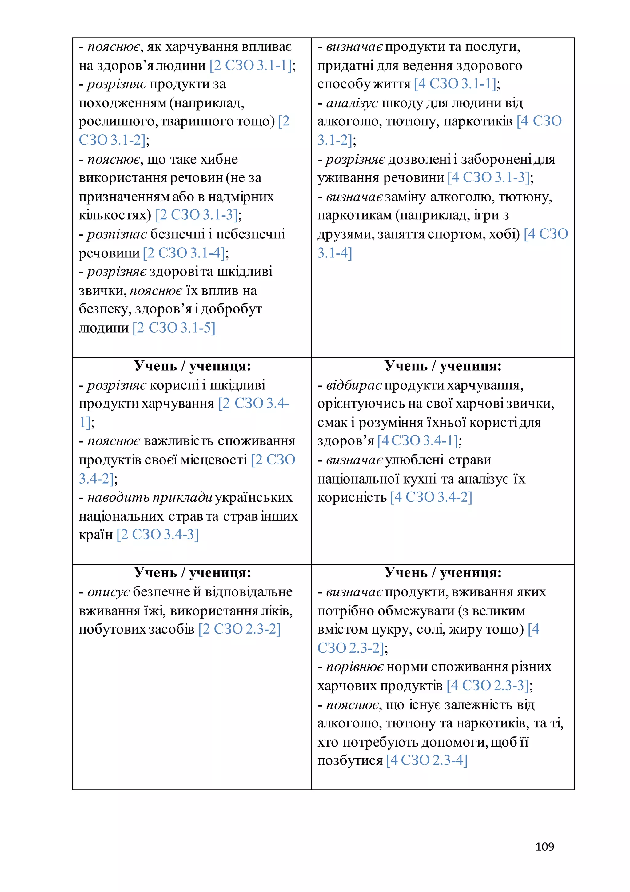 109
- пояснює, як харчування впливає
на здоров’ялюдини [2 СЗО 3.1-1];
- розрізняє продукти за
походженням (наприклад,
рослинного,тваринного тощо) [2
СЗО 3.1-2];
- пояснює, що таке хибне
використання речовин(не за
призначенням або в надмірних
кількостях) [2 СЗО 3.1-3];
- розпізнає безпечні і небезпечні
речовини [2 СЗО 3.1-4];
- розрізняє здоровіта шкідливі
звички, пояснює їх вплив на
безпеку, здоров’я ідобробут
людини [2 СЗО 3.1-5]
- визначає продукти та послуги,
придатні для ведення здорового
способужиття [4 СЗО 3.1-1];
- аналізує шкоду для людини від
алкоголю, тютюну, наркотиків [4 СЗО
3.1-2];
- розрізняє дозволеніі забороненідля
уживання речовини [4 СЗО 3.1-3];
- визначає заміну алкоголю, тютюну,
наркотикам (наприклад, ігри з
друзями, заняття спортом, хобі) [4 СЗО
3.1-4]
Учень / учениця:
- розрізняє корисніі шкідливі
продуктихарчування [2 СЗО 3.4-
1];
- пояснює важливість споживання
продуктів своєї місцевості [2 СЗО
3.4-2];
- наводить прикладиукраїнських
національних страв та страв інших
країн [2 СЗО 3.4-3]
Учень / учениця:
- відбирає продуктихарчування,
орієнтуючись на свої харчовізвички,
смак і розуміння їхньої користідля
здоров’я [4СЗО 3.4-1];
- визначає улюблені страви
національної кухні та аналізує їх
корисність [4 СЗО 3.4-2]
Учень / учениця:
- описує безпечне й відповідальне
вживання їжі, використання ліків,
побутовихзасобів [2 СЗО 2.3-2]
Учень / учениця:
- визначає продукти, вживання яких
потрібно обмежувати (з великим
вмістом цукру, солі, жиру тощо) [4
СЗО 2.3-2];
- порівнює норми споживання різних
харчових продуктів [4 СЗО 2.3-3];
- пояснює, що існує залежність від
алкоголю, тютюну та наркотиків, та ті,
хто потребують допомоги,щоб її
позбутися [4 СЗО 2.3-4]
 