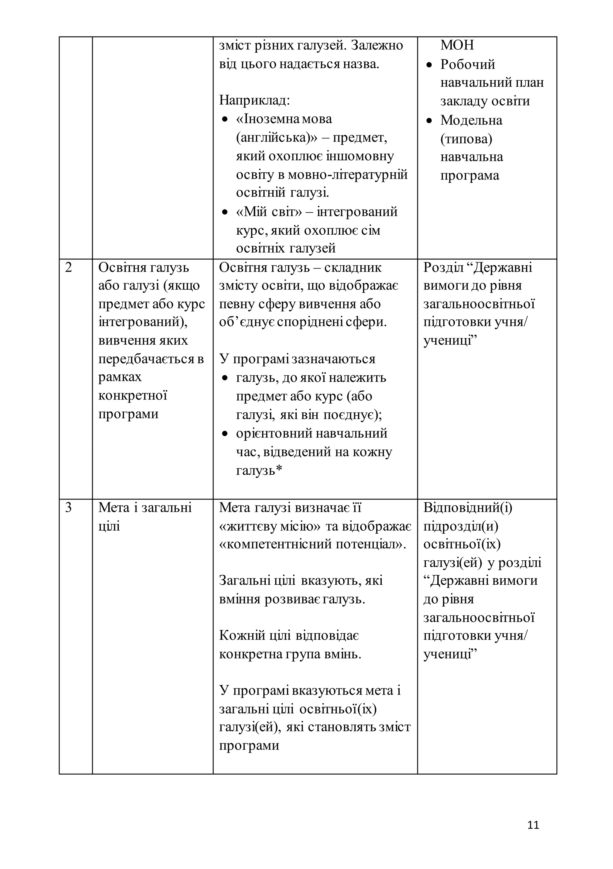 11
зміст різних галузей. Залежно
від цього надається назва.
Наприклад:
 «Іноземнамова
(англійська)» – предмет,
який охоплює іншомовну
освіту в мовно-літературній
освітній галузі.
 «Мій світ» – інтегрований
курс, який охоплює сім
освітніх галузей
МОН
 Робочий
навчальний план
закладу освіти
 Модельна
(типова)
навчальна
програма
2 Освітня галузь
або галузі (якщо
предмет або курс
інтегрований),
вивчення яких
передбачається в
рамках
конкретної
програми
Освітня галузь – складник
змісту освіти, що відображає
певну сферу вивчення або
об’єднує спорідненісфери.
У програмізазначаються
 галузь, до якої належить
предмет або курс (або
галузі, які він поєднує);
 орієнтовний навчальний
час, відведений на кожну
галузь*
Розділ “Державні
вимогидо рівня
загальноосвітньої
підготовки учня/
учениці”
3 Мета і загальні
цілі
Мета галузі визначає її
«життєву місію» та відображає
«компетентнісний потенціал».
Загальні цілі вказують, які
вміння розвиває галузь.
Кожній цілі відповідає
конкретна група вмінь.
У програмі вказуються мета і
загальні цілі освітньої(іх)
галузі(ей), які становлять зміст
програми
Відповідний(і)
підрозділ(и)
освітньої(іх)
галузі(ей) у розділі
“Державні вимоги
до рівня
загальноосвітньої
підготовки учня/
учениці”
 