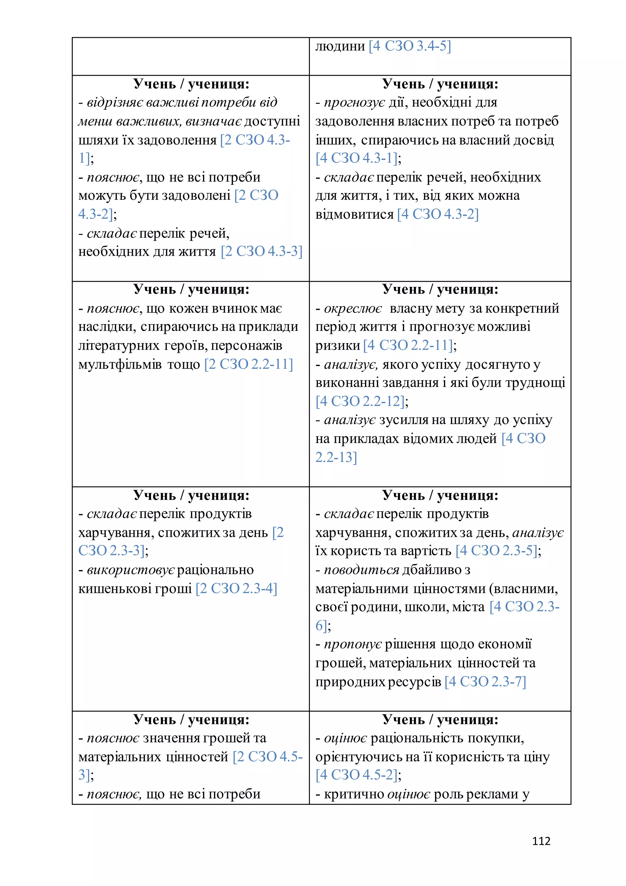 112
людини [4 СЗО 3.4-5]
Учень / учениця:
- відрізняє важливіпотреби від
менш важливих, визначає доступні
шляхи їх задоволення [2 СЗО 4.3-
1];
- пояснює, що не всі потреби
можуть бути задоволені [2 СЗО
4.3-2];
- складає перелік речей,
необхідних для життя [2 СЗО 4.3-3]
Учень / учениця:
- прогнозує дії, необхідні для
задоволення власних потреб та потреб
інших, спираючись на власний досвід
[4 СЗО 4.3-1];
- складає перелік речей, необхідних
для життя, і тих, від яких можна
відмовитися [4 СЗО 4.3-2]
Учень / учениця:
- пояснює, що кожен вчинокмає
наслідки, спираючись на приклади
літературних героїв, персонажів
мультфільмів тощо [2 СЗО 2.2-11]
Учень / учениця:
- окреслює власну мету за конкретний
період життя і прогнозує можливі
ризики [4 СЗО 2.2-11];
- аналізує, якого успіху досягнуто у
виконанні завдання і які були труднощі
[4 СЗО 2.2-12];
- аналізує зусилля на шляху до успіху
на прикладах відомих людей [4 СЗО
2.2-13]
Учень / учениця:
- складає перелік продуктів
харчування, спожитихза день [2
СЗО 2.3-3];
- використовує раціонально
кишенькові гроші [2 СЗО 2.3-4]
Учень / учениця:
- складає перелік продуктів
харчування, спожитихза день, аналізує
їх користь та вартість [4 СЗО 2.3-5];
- поводиться дбайливо з
матеріальними цінностями (власними,
своєї родини, школи, міста [4 СЗО 2.3-
6];
- пропонує рішення щодо економії
грошей, матеріальних цінностей та
природнихресурсів [4 СЗО 2.3-7]
Учень / учениця:
- пояснює значення грошей та
матеріальних цінностей [2 СЗО 4.5-
3];
- пояснює, що не всі потреби
Учень / учениця:
- оцінює раціональність покупки,
орієнтуючись на її корисність та ціну
[4 СЗО 4.5-2];
- критично оцінює роль реклами у
 