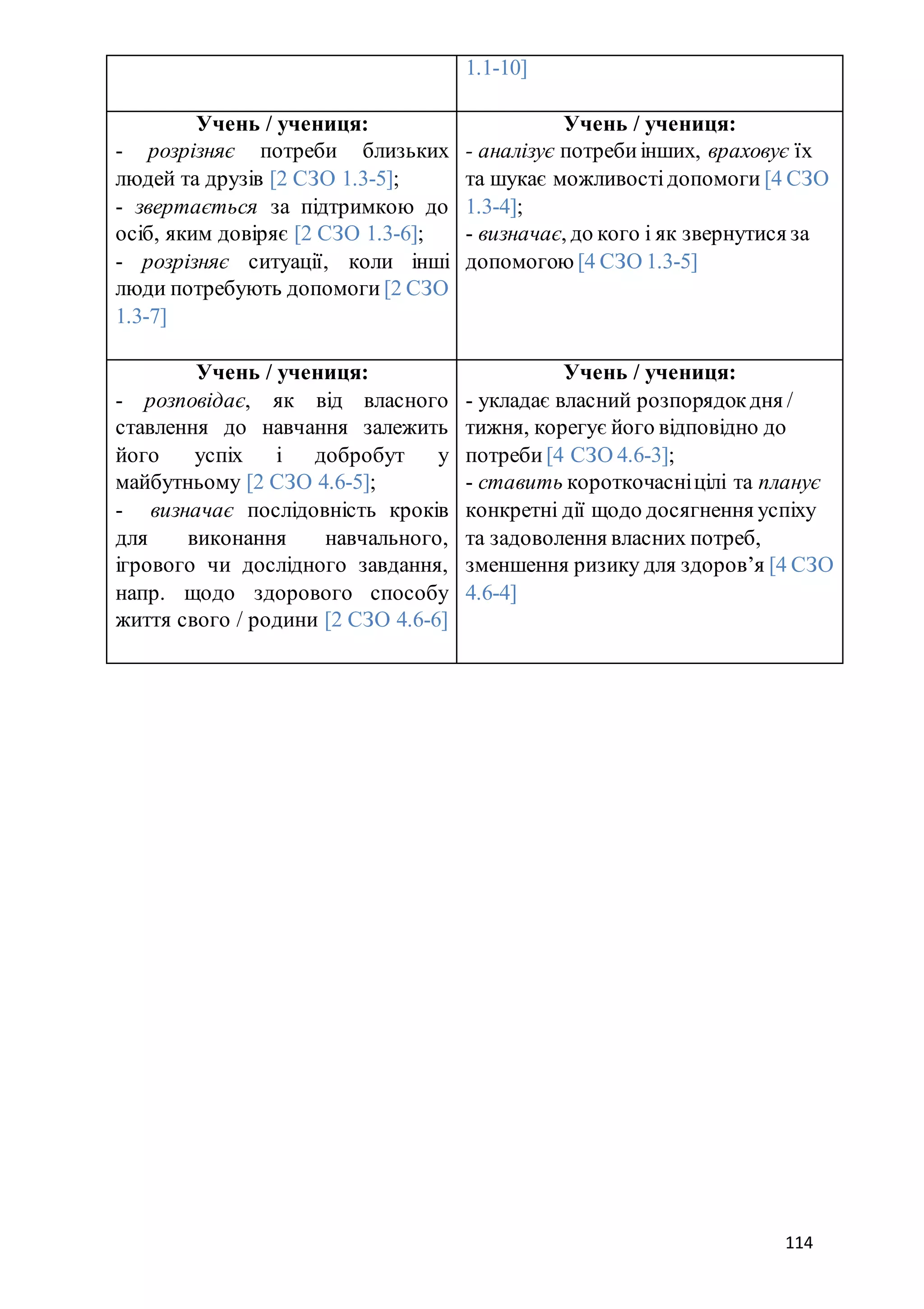114
1.1-10]
Учень / учениця:
- розрізняє потреби близьких
людей та друзів [2 СЗО 1.3-5];
- звертається за підтримкою до
осіб, яким довіряє [2 СЗО 1.3-6];
- розрізняє ситуації, коли інші
люди потребують допомоги [2 СЗО
1.3-7]
Учень / учениця:
- аналізує потребиінших, враховує їх
та шукає можливостідопомоги [4 СЗО
1.3-4];
- визначає, до кого і як звернутися за
допомогою [4 СЗО 1.3-5]
Учень / учениця:
- розповідає, як від власного
ставлення до навчання залежить
його успіх і добробут у
майбутньому [2 СЗО 4.6-5];
- визначає послідовність кроків
для виконання навчального,
ігрового чи дослідного завдання,
напр. щодо здорового способу
життя свого / родини [2 СЗО 4.6-6]
Учень / учениця:
- укладає власний розпорядокдня /
тижня, корегує його відповідно до
потреби [4 СЗО 4.6-3];
- ставить короткочасніцілі та планує
конкретні дії щодо досягнення успіху
та задоволення власних потреб,
зменшення ризику для здоров’я [4 СЗО
4.6-4]
 