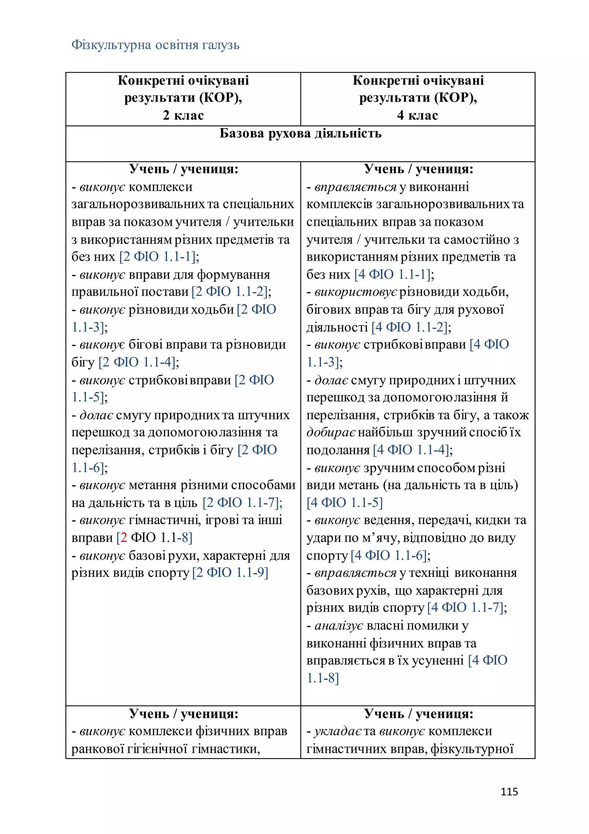 115
Фізкультурна освітня галузь
Конкретні очікувані
результати (КОР),
2 клас
Конкретні очікувані
результати (КОР),
4 клас
Базова рухова діяльність
Учень / учениця:
- виконує комплекси
загальнорозвивальнихта спеціальних
вправ за показом учителя / учительки
з використанням різних предметів та
без них [2 ФІО 1.1-1];
- виконує вправи для формування
правильної постави [2 ФІО 1.1-2];
- виконує різновидиходьби [2 ФІО
1.1-3];
- виконує бігові вправи та різновиди
бігу [2 ФІО 1.1-4];
- виконує стрибковівправи [2 ФІО
1.1-5];
- долає смугу природнихта штучних
перешкод за допомогоюлазіння та
перелізання, стрибків і бігу [2 ФІО
1.1-6];
- виконує метання різними способами
на дальність та в ціль [2 ФІО 1.1-7];
- виконує гімнастичні, ігрові та інші
вправи [2 ФІО 1.1-8]
- виконує базовірухи, характерні для
різних видів спорту [2 ФІО 1.1-9]
Учень / учениця:
- вправляється у виконанні
комплексів загальнорозвивальнихта
спеціальних вправ за показом
учителя / учительки та самостійно з
використанням різних предметів та
без них [4 ФІО 1.1-1];
- використовує різновиди ходьби,
бігових вправ та бігу для рухової
діяльності [4 ФІО 1.1-2];
- виконує стрибковівправи [4 ФІО
1.1-3];
- долає смугу природнихі штучних
перешкод за допомогоюлазіння й
перелізання, стрибків та бігу, а також
добирає найбільш зручнийспосіб їх
подолання [4 ФІО 1.1-4];
- виконує зручним способом різні
види метань (на дальність та в ціль)
[4 ФІО 1.1-5]
- виконує ведення, передачі, кидки та
удари по м’ячу, відповідно до виду
спорту[4 ФІО 1.1-6];
- вправляється у техніці виконання
базовихрухів, що характерні для
різних видів спорту [4 ФІО 1.1-7];
- аналізує власні помилки у
виконанні фізичних вправ та
вправляється в їх усуненні [4 ФІО
1.1-8]
Учень / учениця:
- виконує комплекси фізичних вправ
ранкової гігієнічної гімнастики,
Учень / учениця:
- укладає та виконує комплекси
гімнастичних вправ, фізкультурної
 