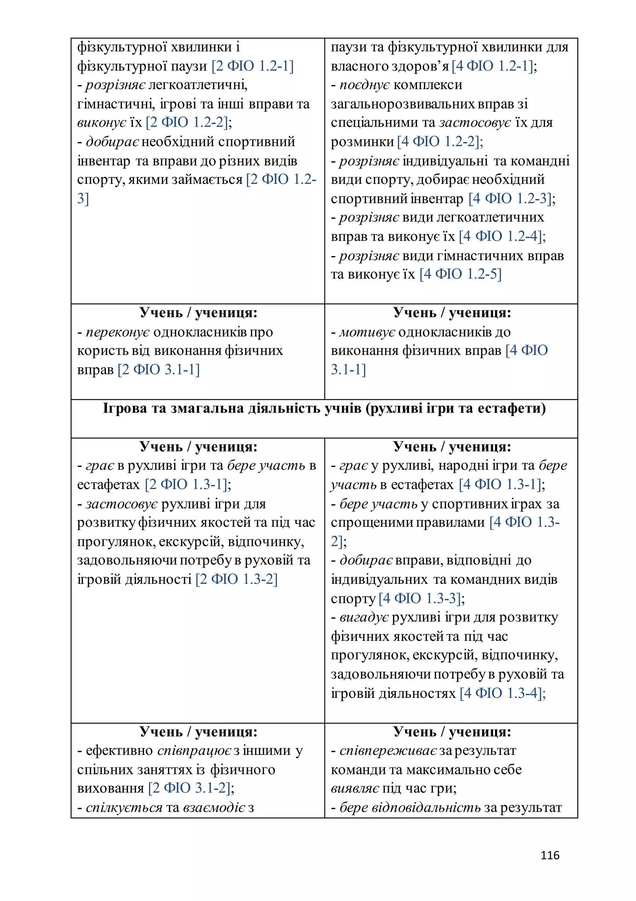 116
фізкультурної хвилинки і
фізкультурної паузи [2 ФІО 1.2-1]
- розрізняє легкоатлетичні,
гімнастичні, ігрові та інші вправи та
виконує їх [2 ФІО 1.2-2];
- добирає необхідний спортивний
інвентар та вправи до різних видів
спорту, якими займається [2 ФІО 1.2-
3]
паузи та фізкультурної хвилинки для
власного здоров’я[4 ФІО 1.2-1];
- поєднує комплекси
загальнорозвивальнихвправ зі
спеціальними та застосовує їх для
розминки [4 ФІО 1.2-2];
- розрізняє індивідуальні та командні
види спорту, добирає необхідний
спортивнийінвентар [4 ФІО 1.2-3];
- розрізняє види легкоатлетичних
вправ та виконує їх [4 ФІО 1.2-4];
- розрізняє види гімнастичних вправ
та виконує їх [4 ФІО 1.2-5]
Учень / учениця:
- переконує однокласників про
користь від виконання фізичних
вправ [2 ФІО 3.1-1]
Учень / учениця:
- мотивує однокласників до
виконання фізичних вправ [4 ФІО
3.1-1]
Ігрова та змагальна діяльність учнів (рухливі ігри та естафети)
Учень / учениця:
- грає в рухливі ігри та бере участь в
естафетах [2 ФІО 1.3-1];
- застосовує рухливі ігри для
розвиткуфізичних якостей та під час
прогулянок, екскурсій, відпочинку,
задовольняючипотребув руховій та
ігровій діяльності [2 ФІО 1.3-2]
Учень / учениця:
- грає у рухливі, народні ігри та бере
участь в естафетах [4 ФІО 1.3-1];
- бере участь у спортивнихіграх за
спрощенимиправилами [4 ФІО 1.3-
2];
- добирає вправи, відповідні до
індивідуальних та командних видів
спорту[4 ФІО 1.3-3];
- вигадує рухливі ігри для розвитку
фізичних якостейта під час
прогулянок, екскурсій, відпочинку,
задовольняючипотребув руховій та
ігровій діяльностях [4 ФІО 1.3-4];
Учень / учениця:
- ефективно співпрацює з іншими у
спільних заняттях із фізичного
виховання [2 ФІО 3.1-2];
- спілкується та взаємодіє з
Учень / учениця:
- співпереживає зарезультат
команди та максимально себе
виявляє під час гри;
- бере відповідальність за результат
 