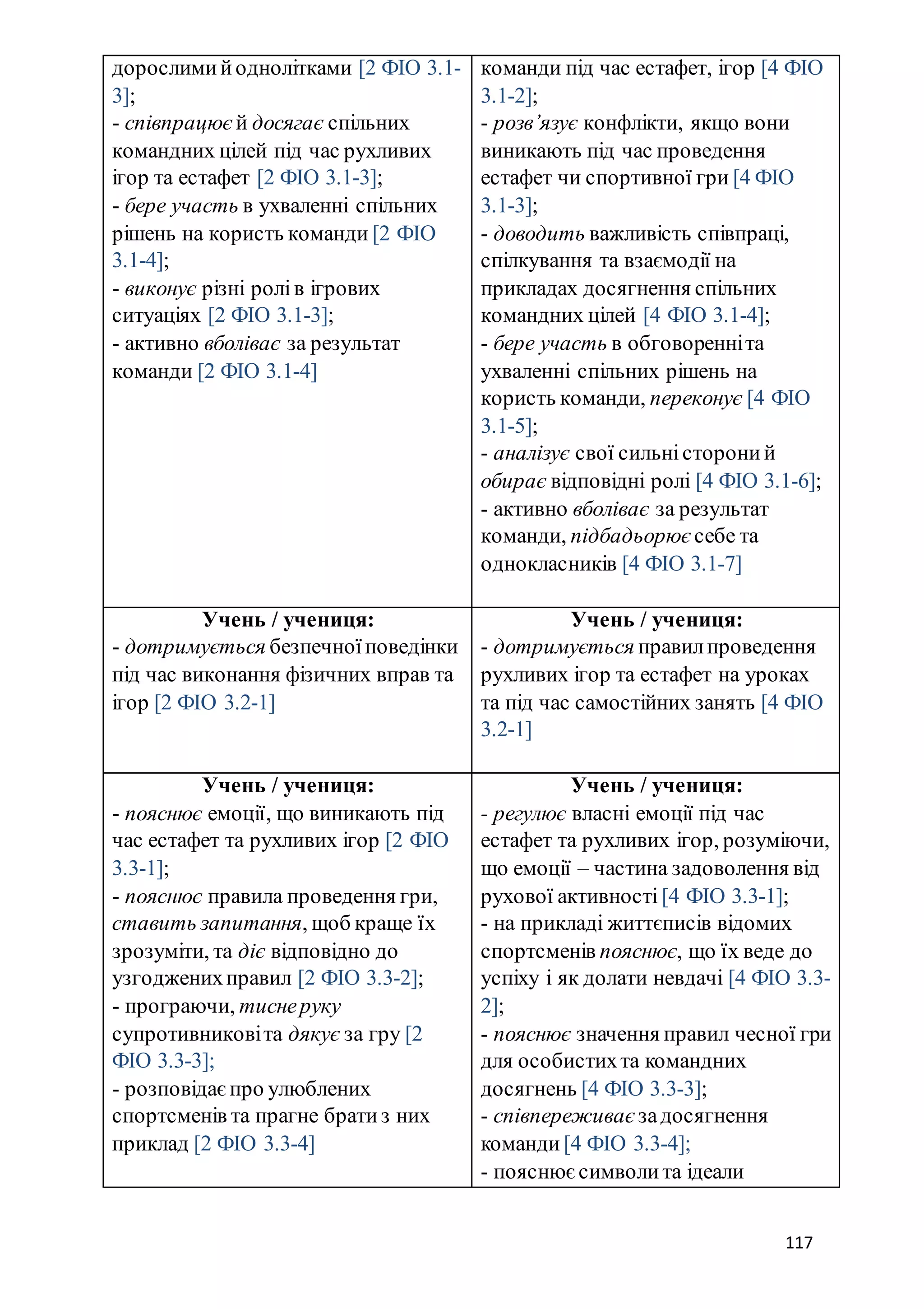 117
дорослимийоднолітками [2 ФІО 3.1-
3];
- співпрацює й досягає спільних
командних цілей під час рухливих
ігор та естафет [2 ФІО 3.1-3];
- бере участь в ухваленні спільних
рішень на користь команди [2 ФІО
3.1-4];
- виконує різні ролів ігрових
ситуаціях [2 ФІО 3.1-3];
- активно вболіває за результат
команди [2 ФІО 3.1-4]
команди під час естафет, ігор [4 ФІО
3.1-2];
- розв’язує конфлікти, якщо вони
виникають під час проведення
естафет чи спортивної гри [4 ФІО
3.1-3];
- доводить важливість співпраці,
спілкування та взаємодії на
прикладах досягнення спільних
командних цілей [4 ФІО 3.1-4];
- бере участь в обговоренніта
ухваленні спільних рішень на
користь команди, переконує [4 ФІО
3.1-5];
- аналізує свої сильністороний
обирає відповідні ролі [4 ФІО 3.1-6];
- активно вболіває за результат
команди, підбадьорює себе та
однокласників [4 ФІО 3.1-7]
Учень / учениця:
- дотримується безпечноїповедінки
під час виконання фізичних вправ та
ігор [2 ФІО 3.2-1]
Учень / учениця:
- дотримується правилпроведення
рухливих ігор та естафет на уроках
та під час самостійних занять [4 ФІО
3.2-1]
Учень / учениця:
- пояснює емоції, що виникають під
час естафет та рухливих ігор [2 ФІО
3.3-1];
- пояснює правила проведення гри,
ставить запитання, щоб краще їх
зрозуміти, та діє відповідно до
узгодженихправил [2 ФІО 3.3-2];
- програючи, тиснеруку
супротивниковіта дякує за гру [2
ФІО 3.3-3];
- розповідаєпро улюблених
спортсменів та прагне братиз них
приклад [2 ФІО 3.3-4]
Учень / учениця:
- регулює власні емоції під час
естафет та рухливих ігор, розуміючи,
що емоції – частина задоволення від
рухової активності [4 ФІО 3.3-1];
- на прикладі життєписів відомих
спортсменів пояснює, що їх веде до
успіху і як долати невдачі [4 ФІО 3.3-
2];
- пояснює значення правил чесної гри
для особистихта командних
досягнень [4 ФІО 3.3-3];
- співпереживає задосягнення
команди [4 ФІО 3.3-4];
- пояснює символита ідеали
 