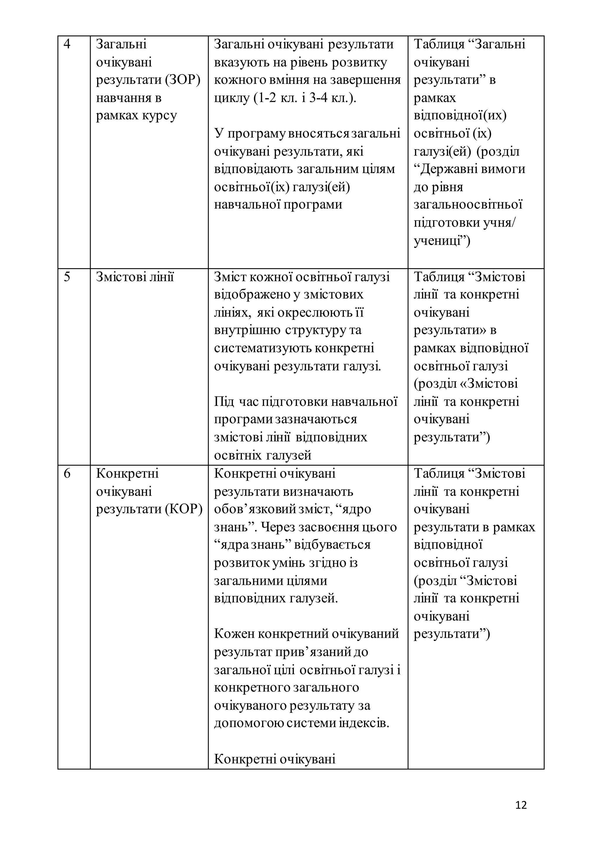 12
4 Загальні
очікувані
результати (ЗОР)
навчання в
рамках курсу
Загальні очікувані результати
вказують на рівень розвитку
кожного вміння на завершення
циклу (1-2 кл. і 3-4 кл.).
У програмувносятьсязагальні
очікувані результати, які
відповідають загальним цілям
освітньої(іх) галузі(ей)
навчальної програми
Таблиця “Загальні
очікувані
результати” в
рамках
відповідної(их)
освітньої (іх)
галузі(ей) (розділ
“Державні вимоги
до рівня
загальноосвітньої
підготовки учня/
учениці”)
5 Змістові лінії Зміст кожної освітньої галузі
відображено у змістових
лініях, які окреслюють її
внутрішню структуру та
систематизують конкретні
очікувані результати галузі.
Під час підготовки навчальної
програмизазначаються
змістові лінії відповідних
освітніх галузей
Таблиця “Змістові
лінії та конкретні
очікувані
результати» в
рамках відповідної
освітньої галузі
(розділ «Змістові
лінії та конкретні
очікувані
результати”)
6 Конкретні
очікувані
результати (КОР)
Конкретні очікувані
результати визначають
обов’язковийзміст, “ядро
знань”. Через засвоєння цього
“ядразнань” відбувається
розвитокумінь згідно із
загальними цілями
відповідних галузей.
Кожен конкретний очікуваний
результат прив’язанийдо
загальної цілі освітньої галузі і
конкретного загального
очікуваного результату за
допомогою системиіндексів.
Конкретні очікувані
Таблиця “Змістові
лінії та конкретні
очікувані
результати в рамках
відповідної
освітньої галузі
(розділ “Змістові
лінії та конкретні
очікувані
результати”)
 