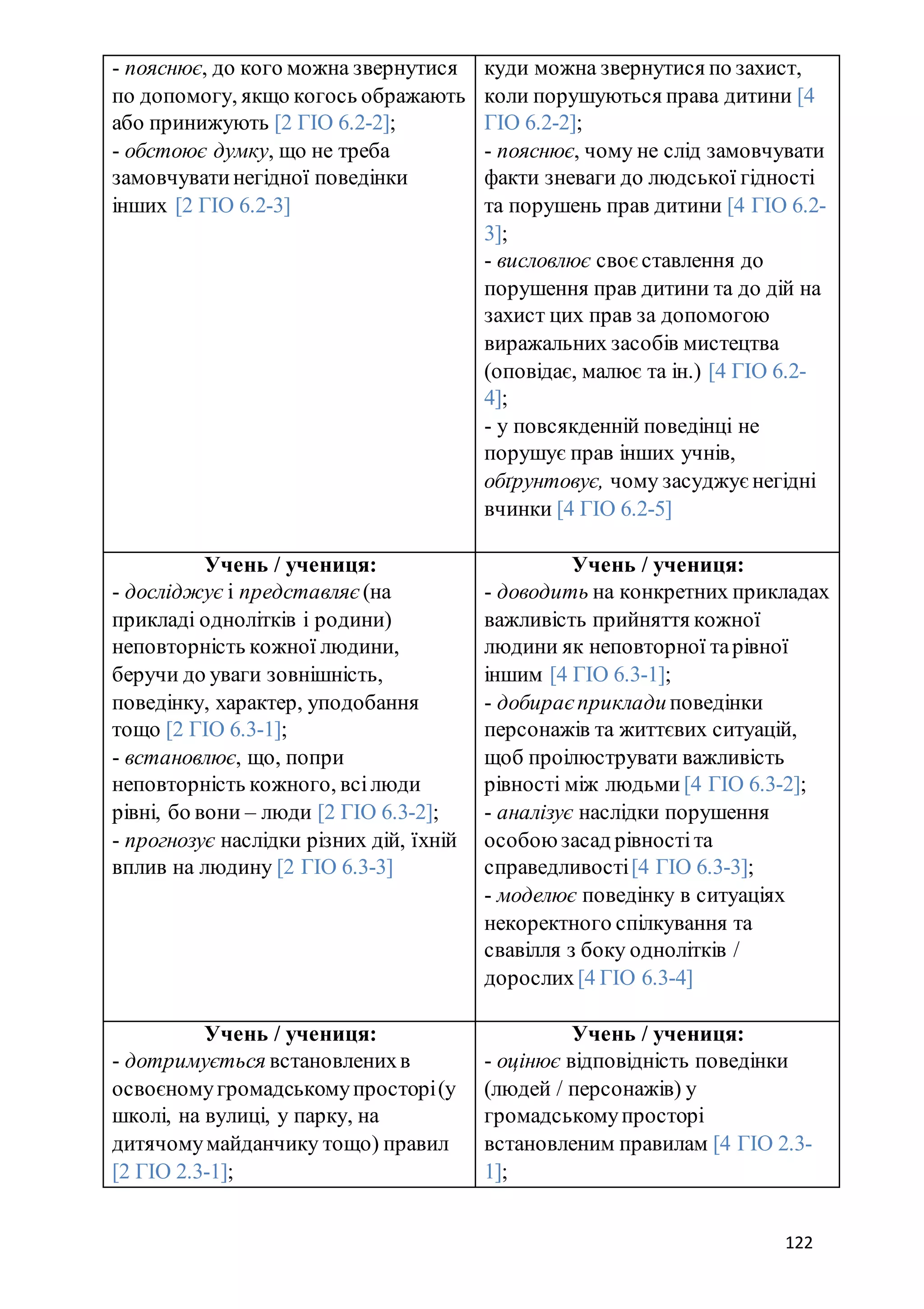 122
- пояснює, до кого можна звернутися
по допомогу, якщо когось ображають
або принижують [2 ГІО 6.2-2];
- обстоює думку, що не треба
замовчуватинегідної поведінки
інших [2 ГІО 6.2-3]
куди можна звернутися по захист,
коли порушуються права дитини [4
ГІО 6.2-2];
- пояснює, чому не слід замовчувати
факти зневаги до людської гідності
та порушень прав дитини [4 ГІО 6.2-
3];
- висловлює своє ставлення до
порушення прав дитини та до дій на
захист цих прав за допомогою
виражальних засобів мистецтва
(оповідає, малює та ін.) [4 ГІО 6.2-
4];
- у повсякденній поведінці не
порушує прав інших учнів,
обґрунтовує, чому засуджує негідні
вчинки [4 ГІО 6.2-5]
Учень / учениця:
- досліджує і представляє (на
прикладі однолітків і родини)
неповторність кожної людини,
беручи до уваги зовнішність,
поведінку, характер, уподобання
тощо [2 ГІО 6.3-1];
- встановлює, що, попри
неповторність кожного, всілюди
рівні, бо вони – люди [2 ГІО 6.3-2];
- прогнозує наслідки різних дій, їхній
вплив на людину [2 ГІО 6.3-3]
Учень / учениця:
- доводить на конкретних прикладах
важливість прийняття кожної
людини як неповторної тарівної
іншим [4 ГІО 6.3-1];
- добираєприклади поведінки
персонажів та життєвих ситуацій,
щоб проілюструвати важливість
рівності між людьми [4 ГІО 6.3-2];
- аналізує наслідки порушення
особою засад рівностіта
справедливості[4 ГІО 6.3-3];
- моделює поведінку в ситуаціях
некоректного спілкування та
свавілля з боку однолітків /
дорослих[4 ГІО 6.3-4]
Учень / учениця:
- дотримується встановленихв
освоєномугромадськомупросторі(у
школі, на вулиці, у парку, на
дитячомумайданчику тощо) правил
[2 ГІО 2.3-1];
Учень / учениця:
- оцінює відповідність поведінки
(людей / персонажів) у
громадськомупросторі
встановленим правилам [4 ГІО 2.3-
1];
 