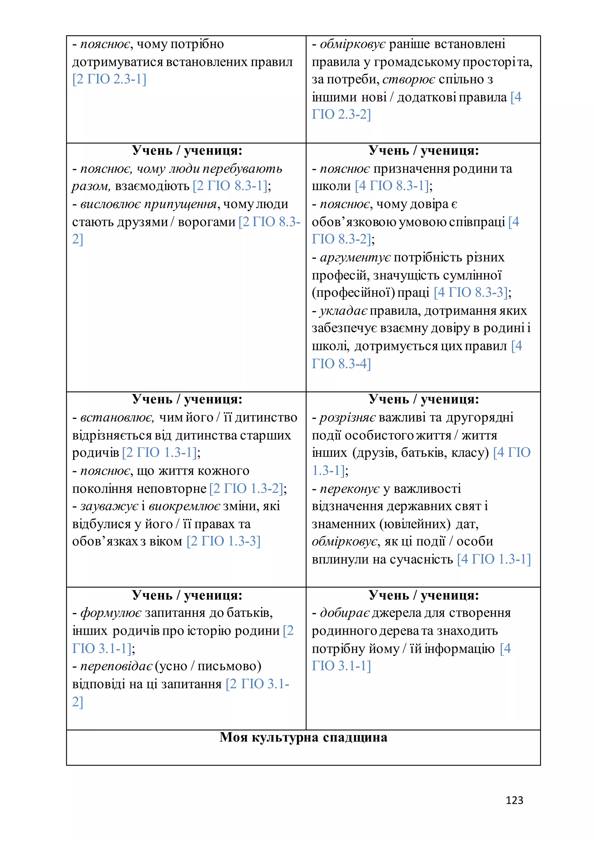 123
- пояснює, чому потрібно
дотримуватися встановлених правил
[2 ГІО 2.3-1]
- обмірковує раніше встановлені
правила у громадськомупросторіта,
за потреби, створює спільно з
іншими нові / додатковіправила [4
ГІО 2.3-2]
Учень / учениця:
- пояснює, чому люди перебувають
разом, взаємодіють [2 ГІО 8.3-1];
- висловлює припущення, чомулюди
стають друзями/ ворогами [2 ГІО 8.3-
2]
Учень / учениця:
- пояснює призначення родинита
школи [4 ГІО 8.3-1];
- пояснює, чому довіра є
обов’язковою умовою співпраці [4
ГІО 8.3-2];
- аргументує потрібність різних
професій, значущість сумлінної
(професійної)праці [4 ГІО 8.3-3];
- укладає правила, дотримання яких
забезпечує взаємну довіру в родиніі
школі, дотримується цихправил [4
ГІО 8.3-4]
Учень / учениця:
- встановлює, чим його / її дитинство
відрізняється від дитинства старших
родичів [2 ГІО 1.3-1];
- пояснює, що життя кожного
покоління неповторне [2 ГІО 1.3-2];
- зауважує і виокремлює зміни, які
відбулися у його / її правах та
обов’язкахз віком [2 ГІО 1.3-3]
Учень / учениця:
- розрізняє важливі та другорядні
події особистогожиття / життя
інших (друзів, батьків, класу) [4 ГІО
1.3-1];
- переконує у важливості
відзначення державних свят і
знаменних (ювілейних) дат,
обмірковує, як ці події / особи
вплинули на сучасність [4 ГІО 1.3-1]
Учень / учениця:
- формулює запитання до батьків,
інших родичів про історію родини [2
ГІО 3.1-1];
- переповідає (усно / письмово)
відповіді на ці запитання [2 ГІО 3.1-
2]
Учень / учениця:
- добирає джерела для створення
родинногодеревата знаходить
потрібну йому / їйінформацію [4
ГІО 3.1-1]
Моя культурна спадщина
 