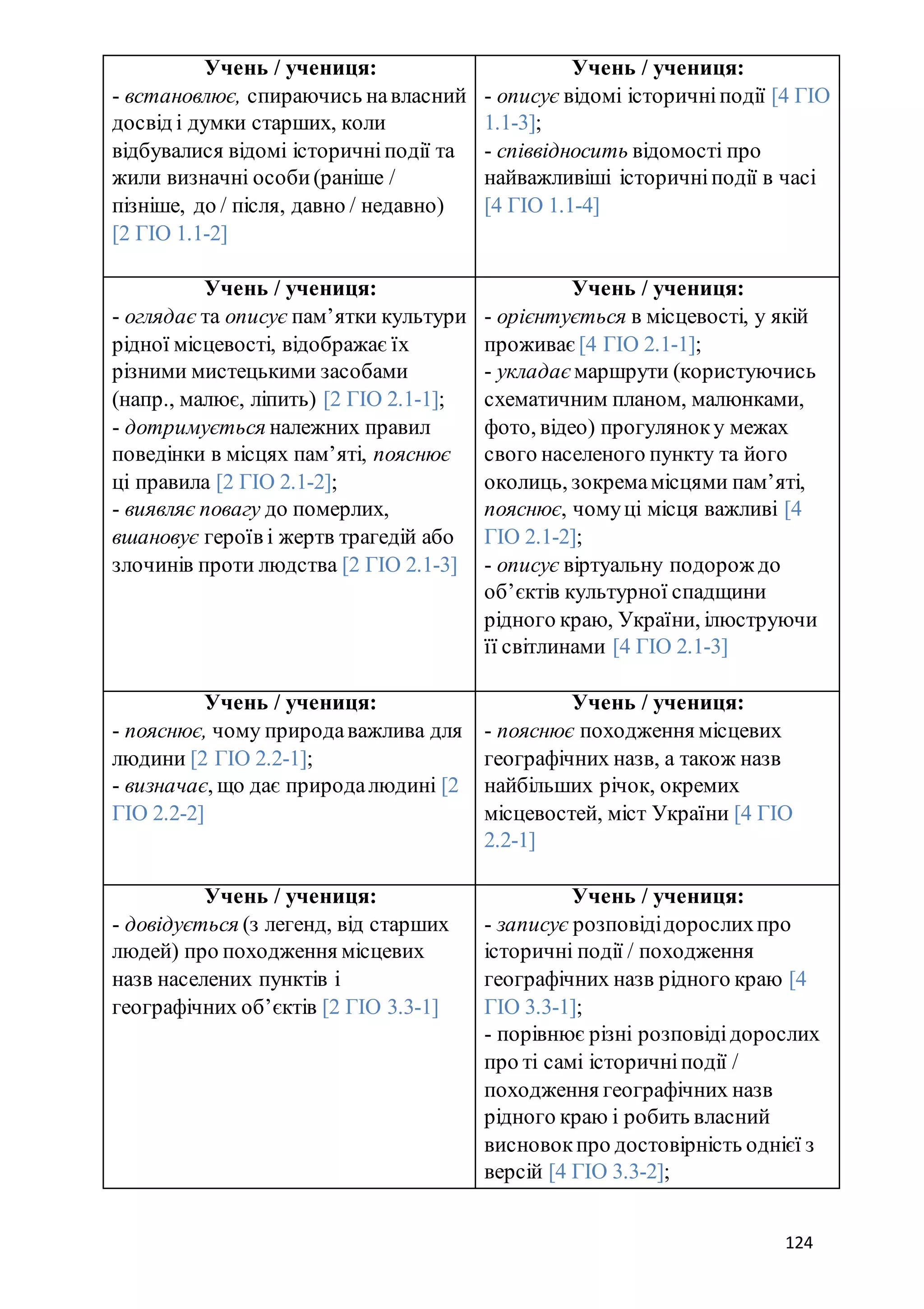 124
Учень / учениця:
- встановлює, спираючись навласний
досвід і думки старших, коли
відбувалися відомі історичніподії та
жили визначні особи(раніше /
пізніше, до / після, давно / недавно)
[2 ГІО 1.1-2]
Учень / учениця:
- описує відомі історичніподії [4 ГІО
1.1-3];
- співвідносить відомості про
найважливіші історичніподії в часі
[4 ГІО 1.1-4]
Учень / учениця:
- оглядає та описує пам’ятки культури
рідної місцевості, відображає їх
різними мистецькими засобами
(напр., малює, ліпить) [2 ГІО 2.1-1];
- дотримується належних правил
поведінки в місцях пам’яті, пояснює
ці правила [2 ГІО 2.1-2];
- виявляє повагу до померлих,
вшановує героїв і жертв трагедій або
злочинів проти людства [2 ГІО 2.1-3]
Учень / учениця:
- орієнтується в місцевості, у якій
проживає [4 ГІО 2.1-1];
- укладає маршрути (користуючись
схематичним планом, малюнками,
фото, відео) прогуляноку межах
свого населеного пункту та його
околиць, зокремамісцями пам’яті,
пояснює, чомуці місця важливі [4
ГІО 2.1-2];
- описує віртуальну подорож до
об’єктів культурної спадщини
рідного краю, України, ілюструючи
її світлинами [4 ГІО 2.1-3]
Учень / учениця:
- пояснює, чому природаважлива для
людини [2 ГІО 2.2-1];
- визначає, що дає природалюдині [2
ГІО 2.2-2]
Учень / учениця:
- пояснює походження місцевих
географічних назв, а також назв
найбільших річок, окремих
місцевостей, міст України [4 ГІО
2.2-1]
Учень / учениця:
- довідується (з легенд, від старших
людей) про походження місцевих
назв населених пунктів і
географічних об’єктів [2 ГІО 3.3-1]
Учень / учениця:
- записує розповідідорослихпро
історичні події / походження
географічних назв рідного краю [4
ГІО 3.3-1];
- порівнює різні розповідідорослих
про ті самі історичніподії /
походження географічних назв
рідного краю і робить власний
висновокпро достовірність однієї з
версій [4 ГІО 3.3-2];
 