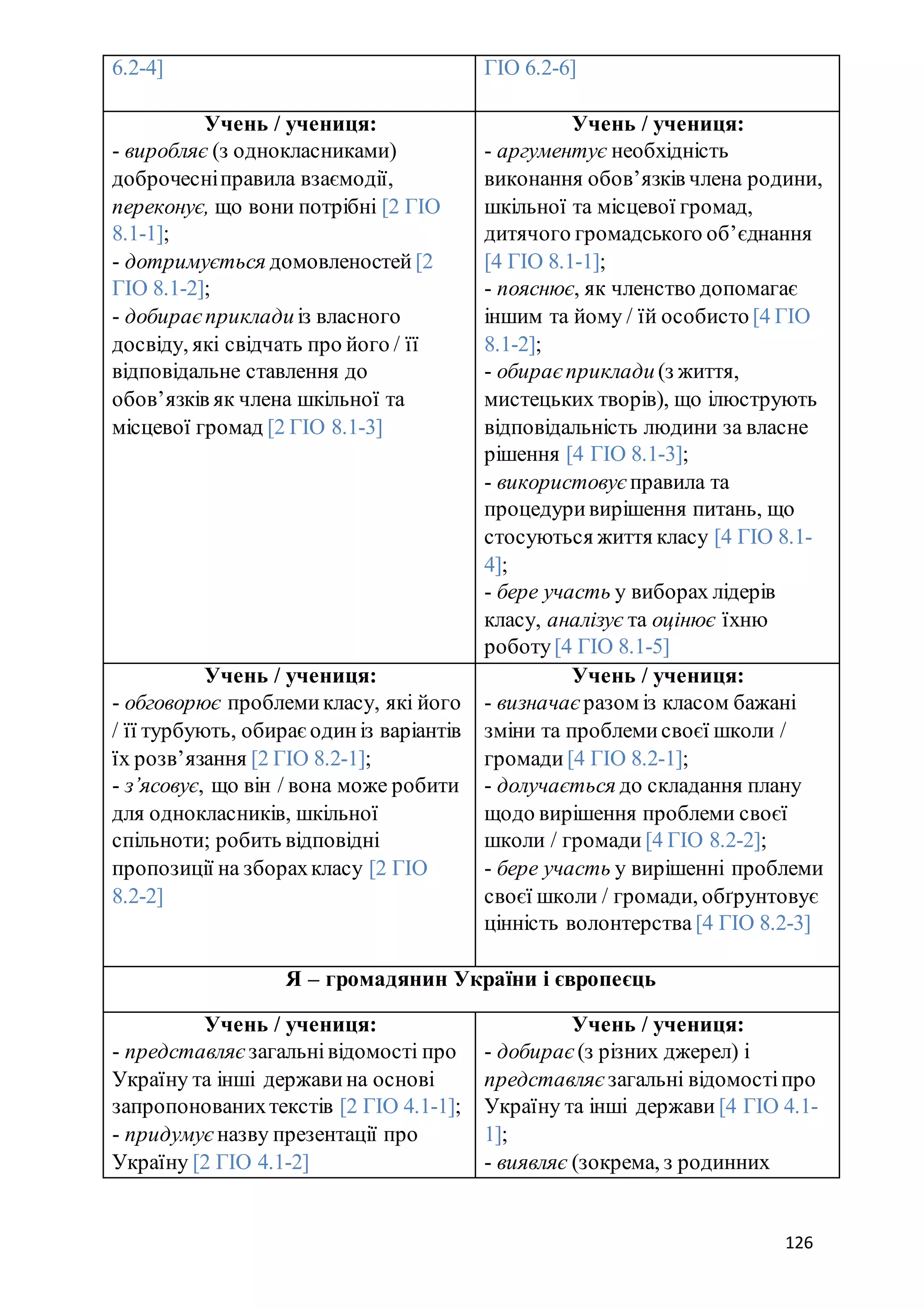 126
6.2-4] ГІО 6.2-6]
Учень / учениця:
- виробляє (з однокласниками)
доброчесніправила взаємодії,
переконує, що вони потрібні [2 ГІО
8.1-1];
- дотримується домовленостей [2
ГІО 8.1-2];
- добираєприклади із власного
досвіду, які свідчать про його / її
відповідальне ставлення до
обов’язків як члена шкільної та
місцевої громад [2 ГІО 8.1-3]
Учень / учениця:
- аргументує необхідність
виконання обов’язків члена родини,
шкільної та місцевої громад,
дитячого громадського об’єднання
[4 ГІО 8.1-1];
- пояснює, як членство допомагає
іншим та йому / їй особисто [4 ГІО
8.1-2];
- обираєприклади (з життя,
мистецьких творів), що ілюструють
відповідальність людини за власне
рішення [4 ГІО 8.1-3];
- використовує правила та
процедуривирішення питань, що
стосуються життя класу [4 ГІО 8.1-
4];
- бере участь у виборах лідерів
класу, аналізує та оцінює їхню
роботу[4 ГІО 8.1-5]
Учень / учениця:
- обговорює проблемикласу, які його
/ її турбують, обираєодиніз варіантів
їх розв’язання [2 ГІО 8.2-1];
- з’ясовує, що він / вона може робити
для однокласників, шкільної
спільноти; робить відповідні
пропозиції на зборахкласу [2 ГІО
8.2-2]
Учень / учениця:
- визначає разом із класом бажані
зміни та проблемисвоєї школи /
громади [4 ГІО 8.2-1];
- долучається до складання плану
щодо вирішення проблеми своєї
школи / громади [4 ГІО 8.2-2];
- бере участь у вирішенні проблеми
своєї школи / громади, обґрунтовує
цінність волонтерства [4 ГІО 8.2-3]
Я – громадянин України і європеєць
Учень / учениця:
- представляє загальнівідомості про
Україну та інші держави на основі
запропонованихтекстів [2 ГІО 4.1-1];
- придумує назву презентації про
Україну [2 ГІО 4.1-2]
Учень / учениця:
- добирає (з різних джерел) і
представляє загальні відомостіпро
Україну та інші держави [4 ГІО 4.1-
1];
- виявляє (зокрема, з родинних
 