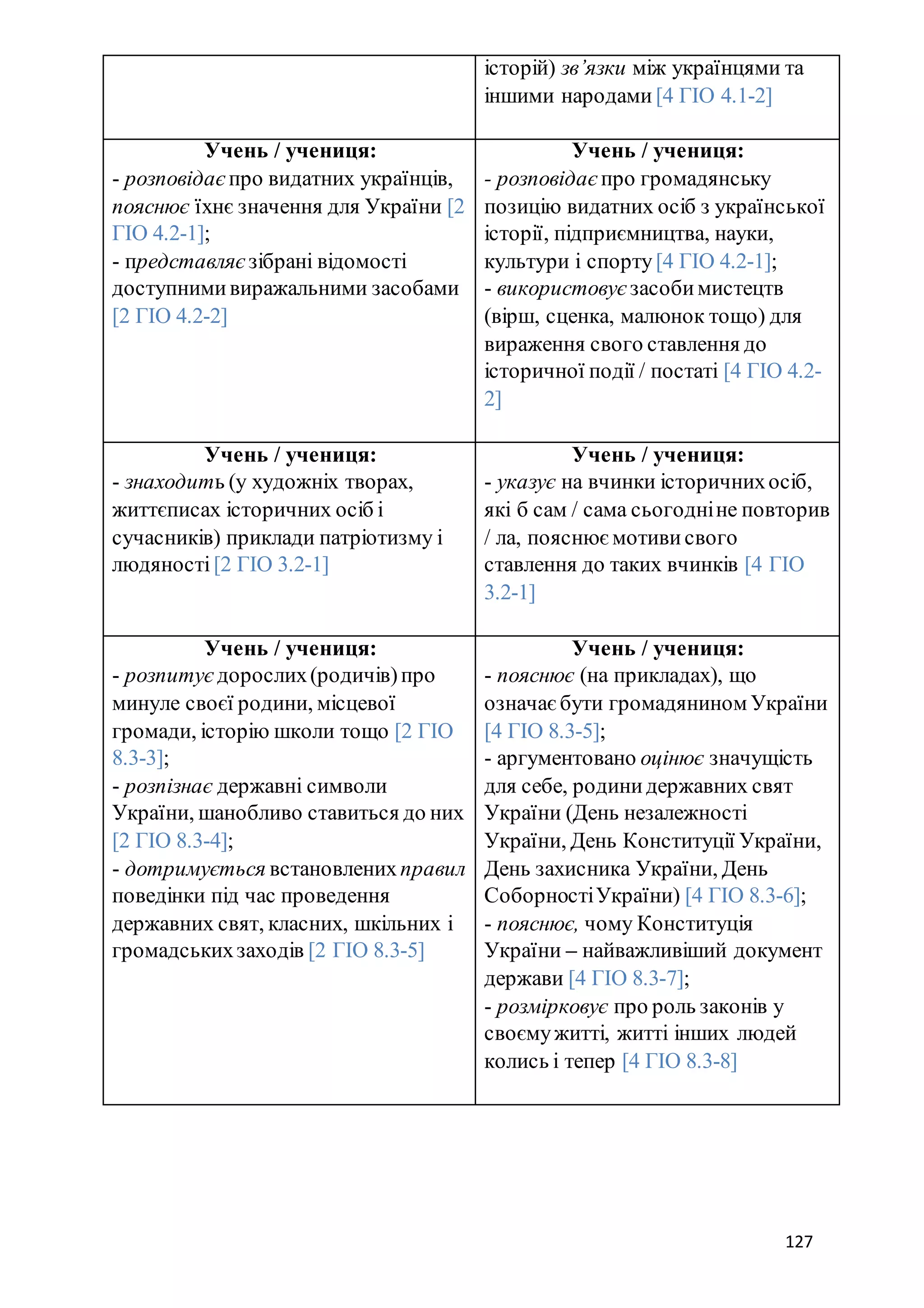 127
історій) зв’язки між українцями та
іншими народами [4 ГІО 4.1-2]
Учень / учениця:
- розповідає про видатних українців,
пояснює їхнє значення для України [2
ГІО 4.2-1];
- представляє зібрані відомості
доступнимивиражальними засобами
[2 ГІО 4.2-2]
Учень / учениця:
- розповідає про громадянську
позицію видатних осіб з української
історії, підприємництва, науки,
культури і спорту[4 ГІО 4.2-1];
- використовує засобимистецтв
(вірш, сценка, малюнок тощо) для
вираження свого ставлення до
історичної події / постаті [4 ГІО 4.2-
2]
Учень / учениця:
- знаходить (у художніх творах,
життєписах історичних осіб і
сучасників) приклади патріотизму і
людяності [2 ГІО 3.2-1]
Учень / учениця:
- указує на вчинки історичнихосіб,
які б сам / сама сьогодніне повторив
/ ла, пояснює мотиви свого
ставлення до таких вчинків [4 ГІО
3.2-1]
Учень / учениця:
- розпитує дорослих(родичів)про
минуле своєї родини, місцевої
громади, історію школи тощо [2 ГІО
8.3-3];
- розпізнає державні символи
України, шанобливо ставиться до них
[2 ГІО 8.3-4];
- дотримується встановленихправил
поведінки під час проведення
державних свят, класних, шкільних і
громадськихзаходів [2 ГІО 8.3-5]
Учень / учениця:
- пояснює (на прикладах), що
означає бути громадянином України
[4 ГІО 8.3-5];
- аргументовано оцінює значущість
для себе, родинидержавних свят
України (День незалежності
України, День Конституції України,
День захисника України, День
СоборностіУкраїни) [4 ГІО 8.3-6];
- пояснює, чому Конституція
України – найважливіший документ
держави [4 ГІО 8.3-7];
- розмірковує про роль законів у
своємужитті, житті інших людей
колись і тепер [4 ГІО 8.3-8]
 