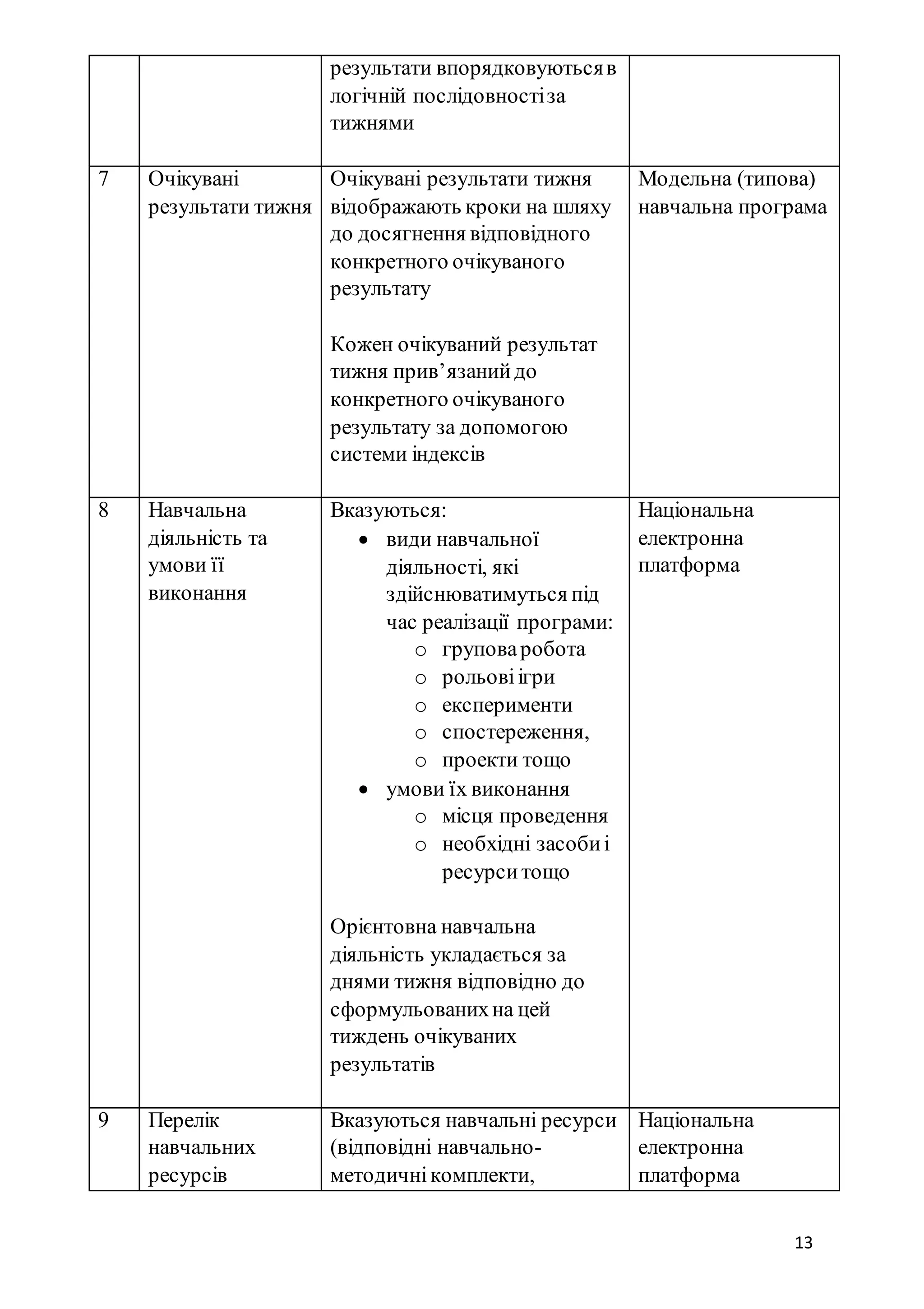 13
результати впорядковуютьсяв
логічній послідовностіза
тижнями
7 Очікувані
результати тижня
Очікувані результати тижня
відображають кроки на шляху
до досягнення відповідного
конкретного очікуваного
результату
Кожен очікуваний результат
тижня прив’язанийдо
конкретного очікуваного
результату за допомогою
системи індексів
Модельна (типова)
навчальна програма
8 Навчальна
діяльність та
умови її
виконання
Вказуються:
 види навчальної
діяльності, які
здійснюватимуться під
час реалізації програми:
o груповаробота
o рольовіігри
o експерименти
o спостереження,
o проекти тощо
 умови їх виконання
o місця проведення
o необхідні засобиі
ресурситощо
Орієнтовна навчальна
діяльність укладається за
днями тижня відповідно до
сформульованихна цей
тиждень очікуваних
результатів
Національна
електронна
платформа
9 Перелік
навчальних
ресурсів
Вказуються навчальні ресурси
(відповідні навчально-
методичнікомплекти,
Національна
електронна
платформа
 