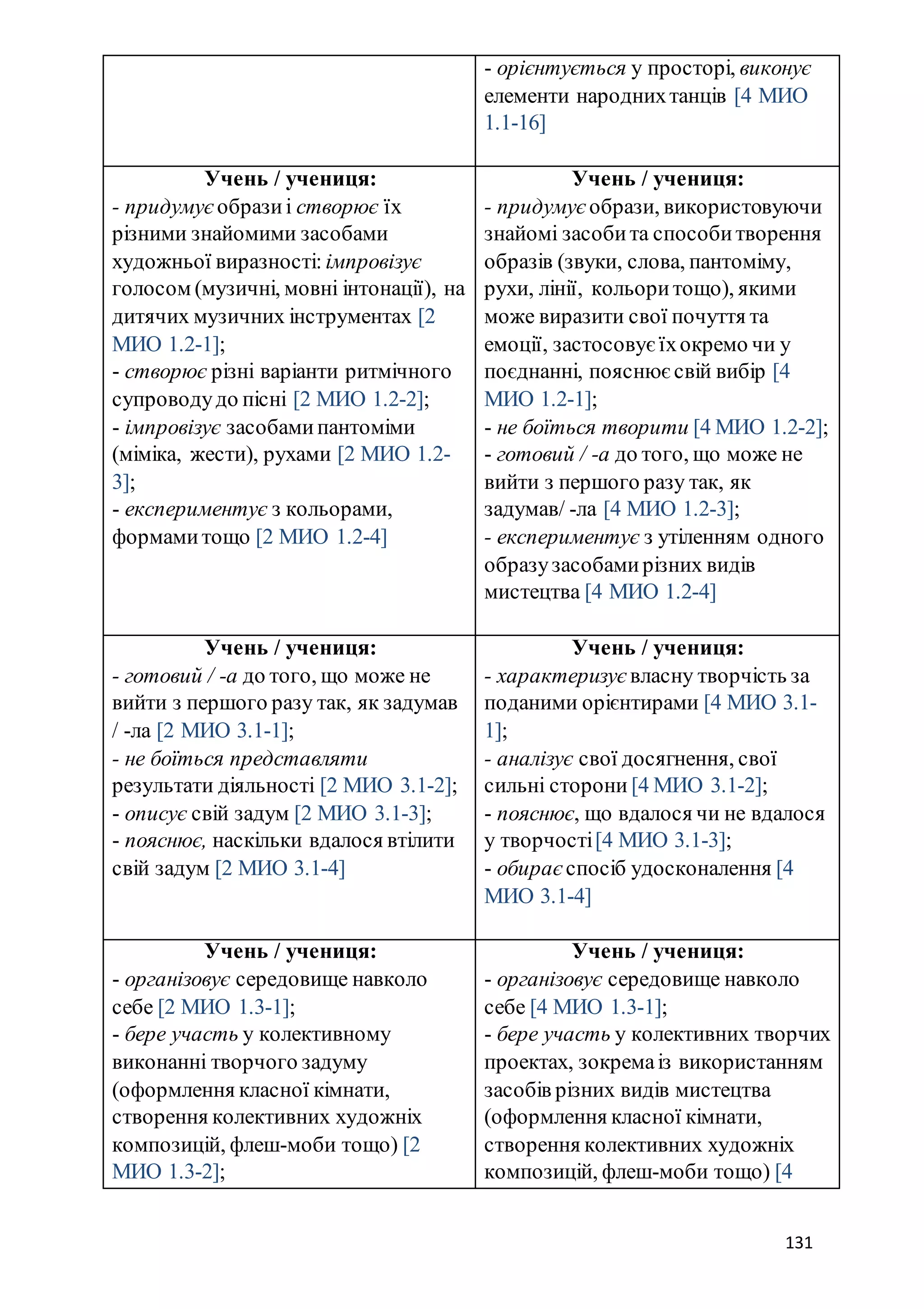 131
- орієнтується у просторі, виконує
елементи народнихтанців [4 МИО
1.1-16]
Учень / учениця:
- придумує образиі створює їх
різними знайомими засобами
художньої виразності: імпровізує
голосом (музичні, мовні інтонації), на
дитячих музичних інструментах [2
МИО 1.2-1];
- створює різні варіанти ритмічного
супроводудо пісні [2 МИО 1.2-2];
- імпровізує засобамипантоміми
(міміка, жести), рухами [2 МИО 1.2-
3];
- експериментує з кольорами,
формамитощо [2 МИО 1.2-4]
Учень / учениця:
- придумує образи, використовуючи
знайомі засобита способитворення
образів (звуки, слова, пантоміму,
рухи, лінії, кольоритощо), якими
може виразити свої почуття та
емоції, застосовує їхокремо чи у
поєднанні, пояснює свій вибір [4
МИО 1.2-1];
- не боїться творити [4 МИО 1.2-2];
- готовий / -а до того, що може не
вийти з першого разу так, як
задумав/ -ла [4 МИО 1.2-3];
- експериментує з утіленням одного
образузасобамирізних видів
мистецтва [4 МИО 1.2-4]
Учень / учениця:
- готовий / -а до того, що може не
вийти з першого разу так, як задумав
/ -ла [2 МИО 3.1-1];
- не боїться представляти
результати діяльності [2 МИО 3.1-2];
- описує свій задум [2 МИО 3.1-3];
- пояснює, наскільки вдалося втілити
свій задум [2 МИО 3.1-4]
Учень / учениця:
- характеризує власну творчість за
поданими орієнтирами [4 МИО 3.1-
1];
- аналізує свої досягнення, свої
сильні сторони [4 МИО 3.1-2];
- пояснює, що вдалося чи не вдалося
у творчості[4 МИО 3.1-3];
- обираєспосіб удосконалення [4
МИО 3.1-4]
Учень / учениця:
- організовує середовище навколо
себе [2 МИО 1.3-1];
- бере участь у колективному
виконанні творчого задуму
(оформлення класної кімнати,
створення колективних художніх
композицій, флеш-моби тощо) [2
МИО 1.3-2];
Учень / учениця:
- організовує середовище навколо
себе [4 МИО 1.3-1];
- бере участь у колективних творчих
проектах, зокремаіз використанням
засобів різних видів мистецтва
(оформлення класної кімнати,
створення колективних художніх
композицій, флеш-моби тощо) [4
 
