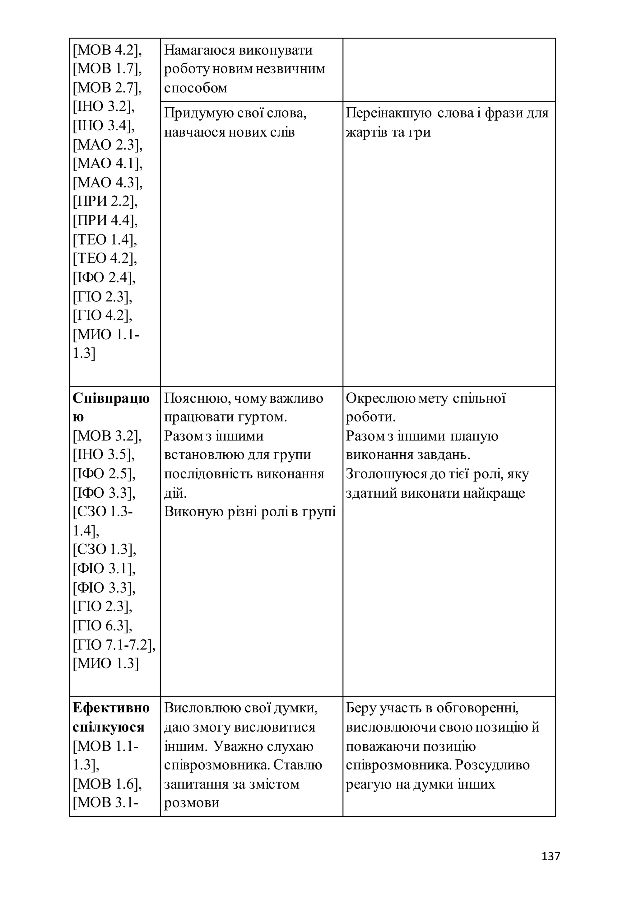 137
[МОВ 4.2],
[МОВ 1.7],
[МОВ 2.7],
[ІНО 3.2],
[ІНО 3.4],
[МАО 2.3],
[МАО 4.1],
[МАО 4.3],
[ПРИ 2.2],
[ПРИ 4.4],
[ТЕО 1.4],
[ТЕО 4.2],
[ІФО 2.4],
[ГІО 2.3],
[ГІО 4.2],
[МИО 1.1-
1.3]
Намагаюся виконувати
роботуновим незвичним
способом
Придумую свої слова,
навчаюся нових слів
Переінакшую слова і фрази для
жартів та гри
Співпрацю
ю
[МОВ 3.2],
[ІНО 3.5],
[ІФО 2.5],
[ІФО 3.3],
[СЗО 1.3-
1.4],
[СЗО 1.3],
[ФІО 3.1],
[ФІО 3.3],
[ГІО 2.3],
[ГІО 6.3],
[ГІО 7.1-7.2],
[МИО 1.3]
Пояснюю, чомуважливо
працювати гуртом.
Разом з іншими
встановлюю для групи
послідовність виконання
дій.
Виконую різні ролів групі
Окреслюю мету спільної
роботи.
Разом з іншими планую
виконання завдань.
Зголошуюся до тієї ролі, яку
здатний виконати найкраще
Ефективно
спілкуюся
[МОВ 1.1-
1.3],
[МОВ 1.6],
[МОВ 3.1-
Висловлюю свої думки,
даю змогу висловитися
іншим. Уважно слухаю
співрозмовника. Ставлю
запитання за змістом
розмови
Беру участь в обговоренні,
висловлюючисвою позицію й
поважаючи позицію
співрозмовника. Розсудливо
реагую на думки інших
 