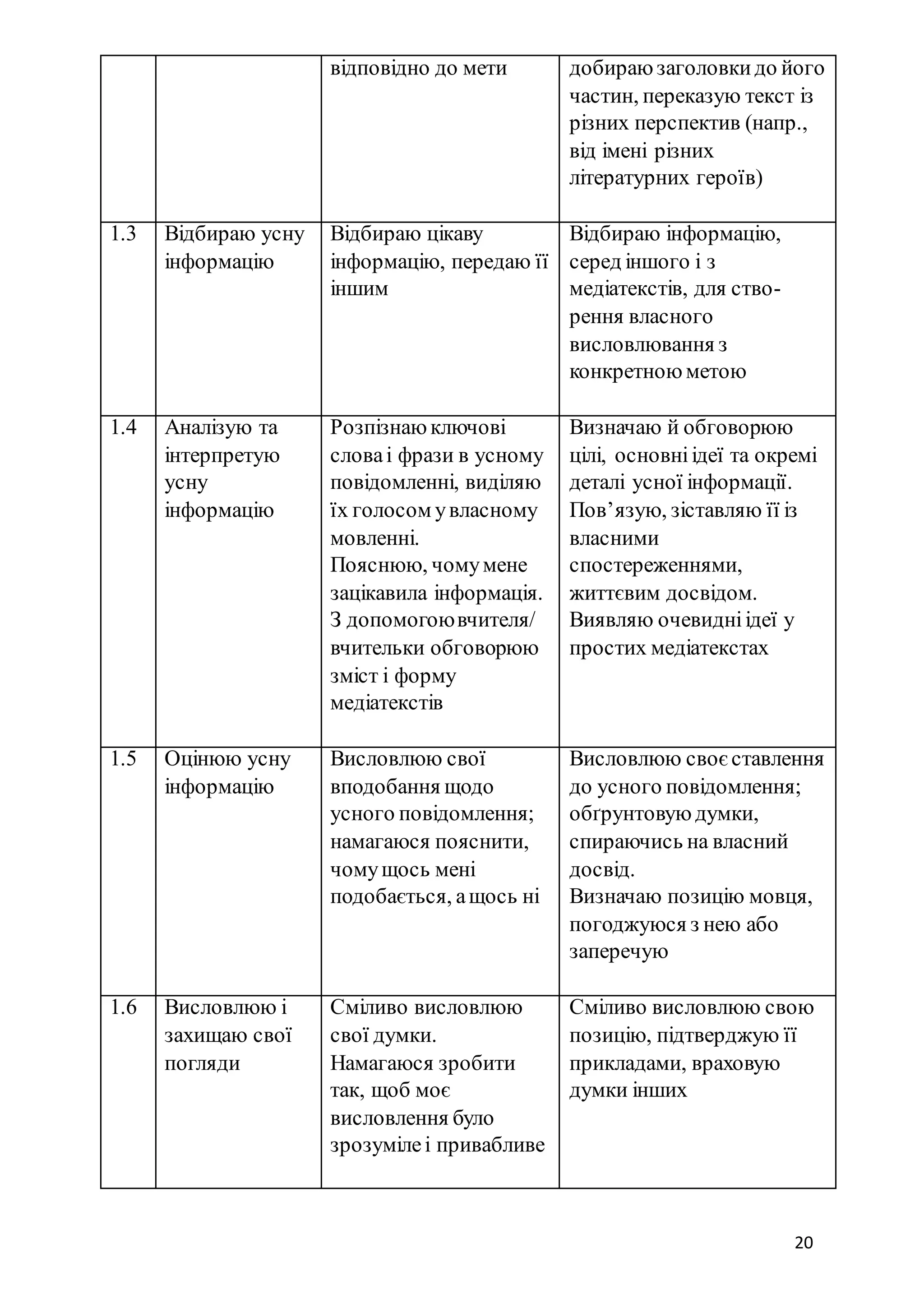 20
відповідно до мети добираю заголовкидо його
частин, переказую текст із
різних перспектив (напр.,
від імені різних
літературних героїв)
1.3 Відбираю усну
інформацію
Відбираю цікаву
інформацію, передаю її
іншим
Відбираю інформацію,
серед іншого і з
медіатекстів, для ство-
рення власного
висловлювання з
конкретною метою
1.4 Аналізую та
інтерпретую
усну
інформацію
Розпізнаю ключові
словаі фрази в усному
повідомленні, виділяю
їх голосом увласному
мовленні.
Пояснюю, чомумене
зацікавила інформація.
З допомогоювчителя/
вчительки обговорюю
зміст і форму
медіатекстів
Визначаю й обговорюю
цілі, основніідеї та окремі
деталі усної інформації.
Пов’язую, зіставляю її із
власними
спостереженнями,
життєвим досвідом.
Виявляю очевидніідеї у
простих медіатекстах
1.5 Оцінюю усну
інформацію
Висловлюю свої
вподобання щодо
усного повідомлення;
намагаюся пояснити,
чомущось мені
подобається, ащось ні
Висловлюю своє ставлення
до усного повідомлення;
обґрунтовую думки,
спираючись на власний
досвід.
Визначаю позицію мовця,
погоджуюся з нею або
заперечую
1.6 Висловлюю і
захищаю свої
погляди
Сміливо висловлюю
свої думки.
Намагаюся зробити
так, щоб моє
висловлення було
зрозумілеі привабливе
Сміливо висловлюю свою
позицію, підтверджую її
прикладами, враховую
думки інших
 