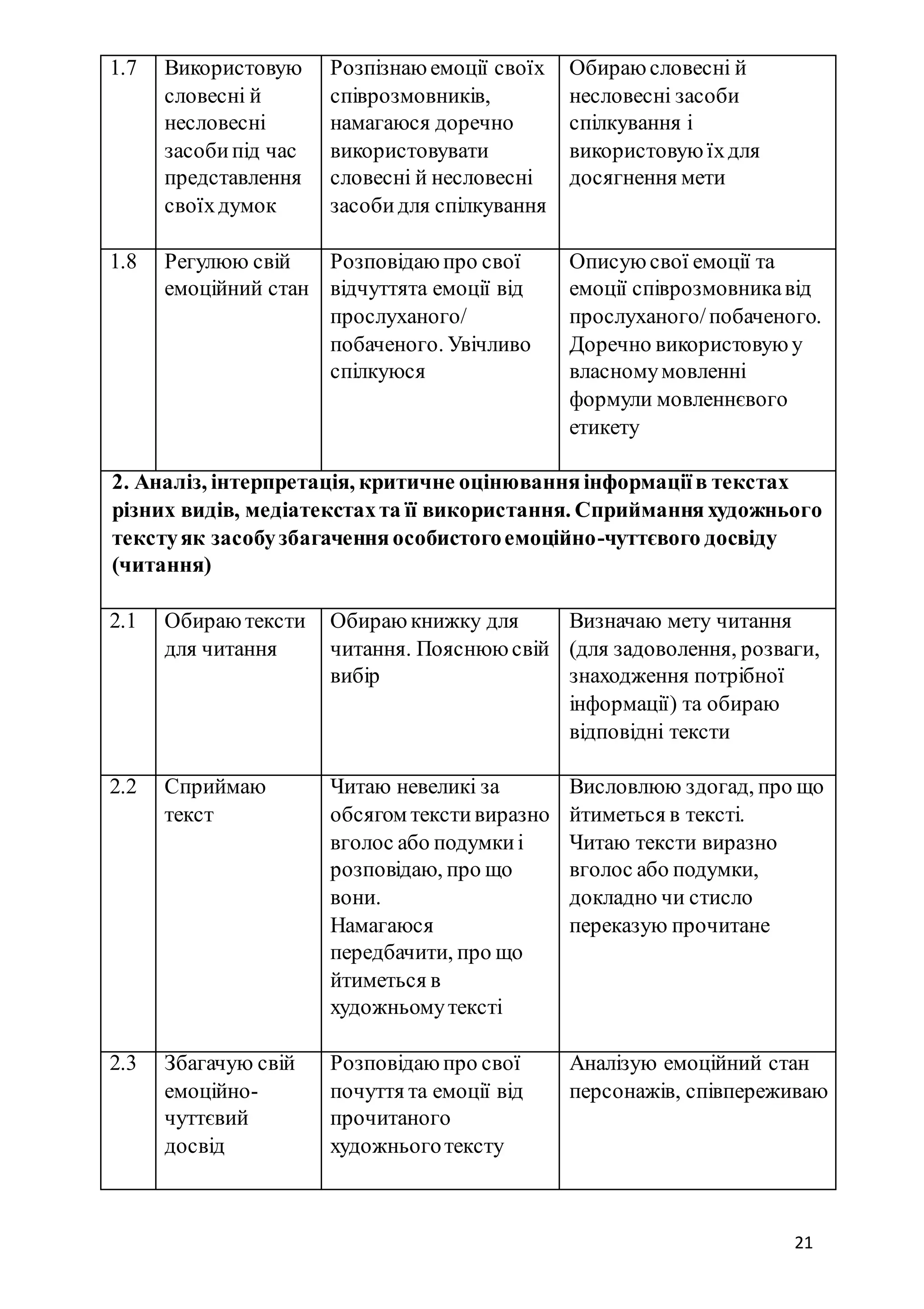 21
1.7 Використовую
словесні й
несловесні
засобипід час
представлення
своїхдумок
Розпізнаю емоції своїх
співрозмовників,
намагаюся доречно
використовувати
словесні й несловесні
засобидля спілкування
Обираю словесні й
несловесні засоби
спілкування і
використовую їхдля
досягнення мети
1.8 Регулюю свій
емоційний стан
Розповідаю про свої
відчуттята емоції від
прослуханого/
побаченого. Увічливо
спілкуюся
Описую свої емоції та
емоції співрозмовникавід
прослуханого/побаченого.
Доречно використовую у
власномумовленні
формули мовленнєвого
етикету
2. Аналіз, інтерпретація, критичне оцінюванняінформаціїв текстах
різних видів, медіатекстахта її використання. Сприйманняхудожнього
текстуяк засобузбагаченняособистогоемоційно-чуттєвого досвіду
(читання)
2.1 Обираютексти
для читання
Обираю книжку для
читання. Пояснюю свій
вибір
Визначаю мету читання
(для задоволення, розваги,
знаходження потрібної
інформації) та обираю
відповідні тексти
2.2 Сприймаю
текст
Читаю невеликі за
обсягом текстивиразно
вголос або подумкиі
розповідаю, про що
вони.
Намагаюся
передбачити, про що
йтиметься в
художньомутексті
Висловлюю здогад, про що
йтиметься в тексті.
Читаю тексти виразно
вголос або подумки,
докладно чи стисло
переказую прочитане
2.3 Збагачую свій
емоційно-
чуттєвий
досвід
Розповідаю про свої
почуття та емоції від
прочитаного
художньоготексту
Аналізую емоційний стан
персонажів, співпереживаю
 