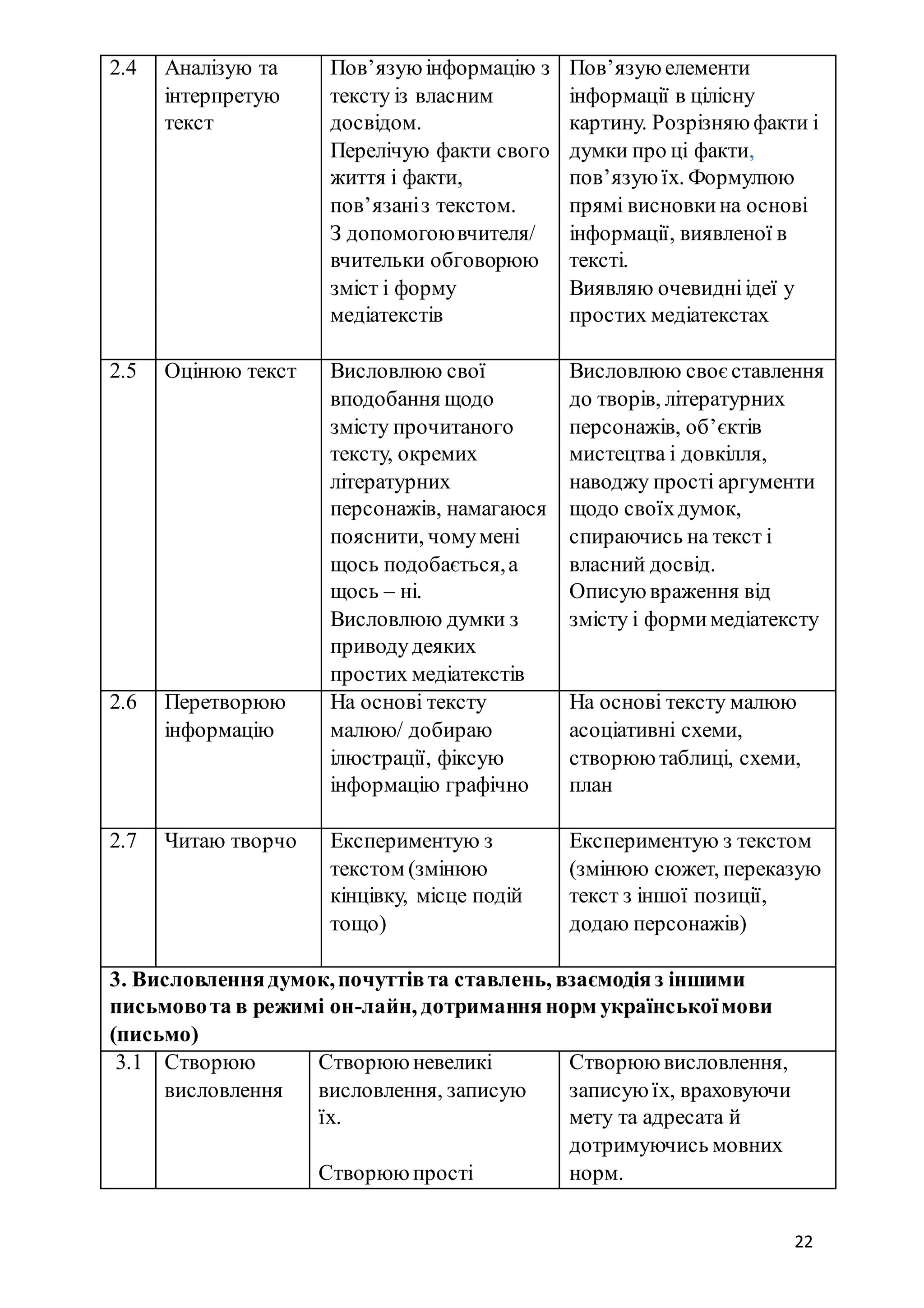 22
2.4 Аналізую та
інтерпретую
текст
Пов’язую інформацію з
тексту із власним
досвідом.
Перелічую факти свого
життя і факти,
пов’язаніз текстом.
З допомогоювчителя/
вчительки обговорюю
зміст і форму
медіатекстів
Пов’язую елементи
інформації в цілісну
картину. Розрізняю факти і
думки про ці факти,
пов’язую їх. Формулюю
прямі висновкина основі
інформації, виявленої в
тексті.
Виявляю очевидніідеї у
простих медіатекстах
2.5 Оцінюю текст Висловлюю свої
вподобання щодо
змісту прочитаного
тексту, окремих
літературних
персонажів, намагаюся
пояснити, чомумені
щось подобається,а
щось – ні.
Висловлюю думки з
приводудеяких
простих медіатекстів
Висловлюю своє ставлення
до творів, літературних
персонажів, об’єктів
мистецтва і довкілля,
наводжу прості аргументи
щодо своїхдумок,
спираючись на текст і
власний досвід.
Описую враження від
змісту і формимедіатексту
2.6 Перетворюю
інформацію
На основі тексту
малюю/ добираю
ілюстрації, фіксую
інформацію графічно
На основі тексту малюю
асоціативні схеми,
створюю таблиці, схеми,
план
2.7 Читаю творчо Експериментую з
текстом (змінюю
кінцівку, місце подій
тощо)
Експериментую з текстом
(змінюю сюжет, переказую
текст з іншої позиції,
додаю персонажів)
3. Висловленнядумок,почуттівта ставлень, взаємодіяз іншими
письмовота в режимі он-лайн, дотриманнянорм українськоїмови
(письмо)
3.1 Створюю
висловлення
Створюю невеликі
висловлення, записую
їх.
Створюю прості
Створюю висловлення,
записую їх, враховуючи
мету та адресата й
дотримуючись мовних
норм.
 