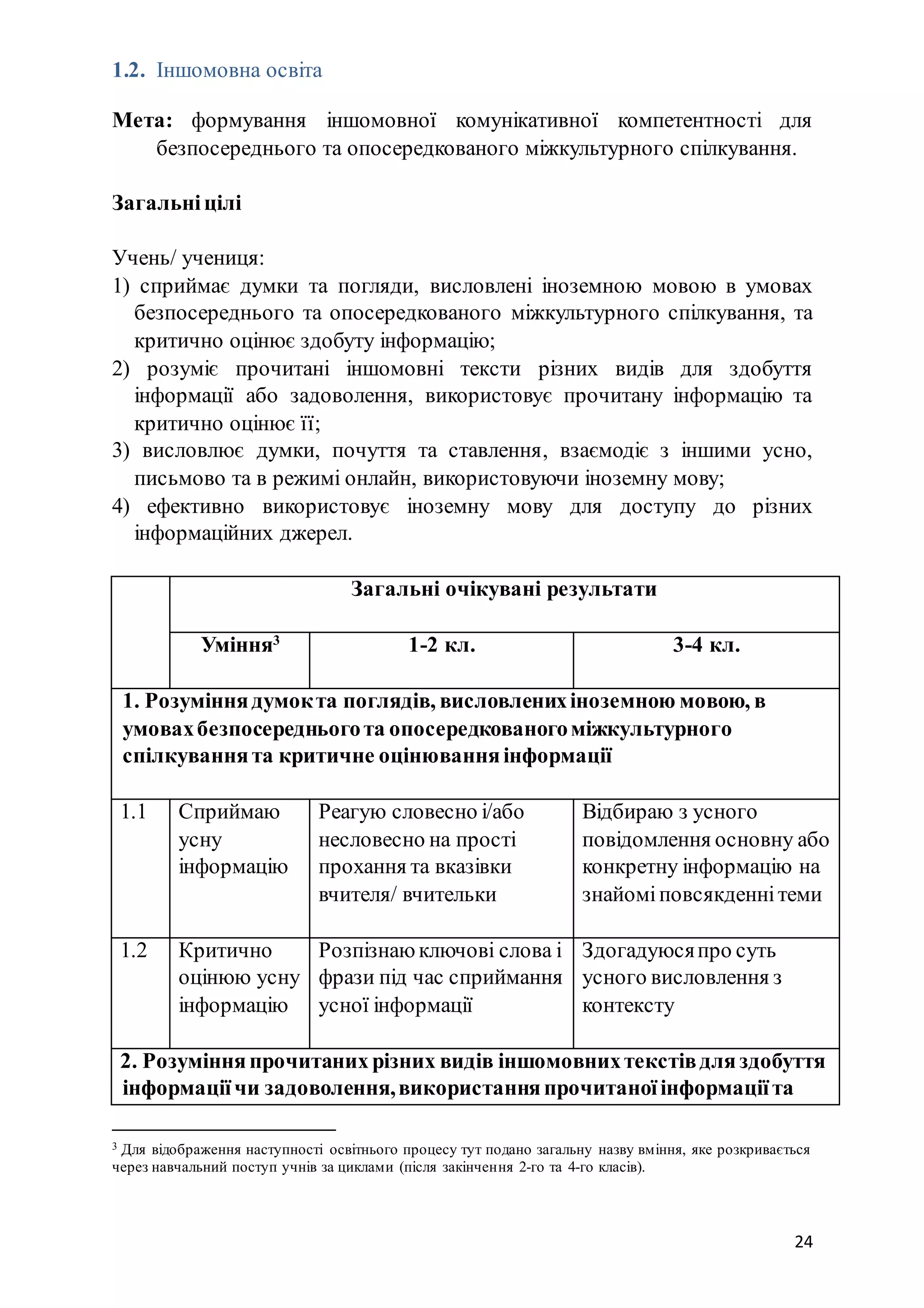 24
1.2. Іншомовна освіта
Мета: формування іншомовної комунікативної компетентності для
безпосереднього та опосередкованого міжкультурного спілкування.
Загальніцілі
Учень/ учениця:
1) сприймає думки та погляди, висловлені іноземною мовою в умовах
безпосереднього та опосередкованого міжкультурного спілкування, та
критично оцінює здобуту інформацію;
2) розуміє прочитані іншомовні тексти різних видів для здобуття
інформації або задоволення, використовує прочитану інформацію та
критично оцінює її;
3) висловлює думки, почуття та ставлення, взаємодіє з іншими усно,
письмово та в режимі онлайн, використовуючи іноземну мову;
4) ефективно використовує іноземну мову для доступу до різних
інформаційних джерел.
Загальні очікувані результати
Уміння3
1-2 кл. 3-4 кл.
1. Розуміннядумокта поглядів, висловленихіноземною мовою, в
умовахбезпосередньогота опосередкованогоміжкультурного
спілкуваннята критичне оцінюванняінформації
1.1 Cприймаю
усну
інформацію
Реагую словесно і/або
несловесно на прості
прохання та вказівки
вчителя/ вчительки
Відбираю з усного
повідомлення основну або
конкретну інформацію на
знайоміповсякденнітеми
1.2 Критично
оцінюю усну
інформацію
Розпізнаю ключові слова і
фрази під час сприймання
усної інформації
Здогадуюсяпро суть
усного висловлення з
контексту
2. Розумінняпрочитаних різних видів іншомовнихтекстівдляздобуття
інформаціїчи задоволення,використанняпрочитаноїінформаціїта
3 Для відображення наступності освітнього процесу тут подано загальну назву вміння, яке розкривається
через навчальний поступ учнів за циклами (після закінчення 2-го та 4-го класів).
 