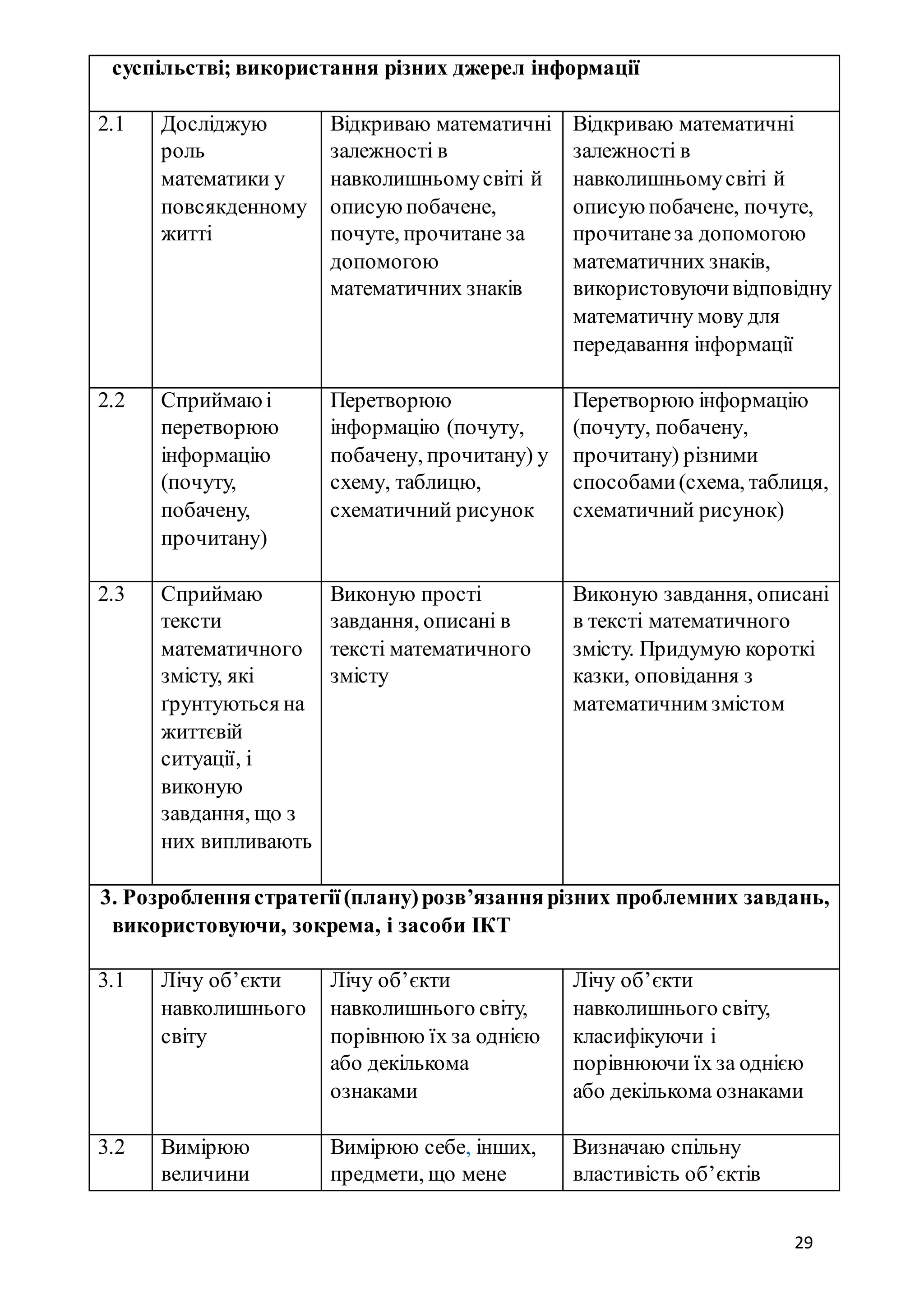 29
суспільстві; використання різних джерел інформації
2.1 Досліджую
роль
математики у
повсякденному
житті
Відкриваю математичні
залежності в
навколишньомусвіті й
описую побачене,
почуте, прочитане за
допомогою
математичних знаків
Відкриваю математичні
залежності в
навколишньомусвіті й
описую побачене, почуте,
прочитанеза допомогою
математичних знаків,
використовуючивідповідну
математичну мову для
передавання інформації
2.2 Сприймаюі
перетворюю
інформацію
(почуту,
побачену,
прочитану)
Перетворюю
інформацію (почуту,
побачену, прочитану) у
схему, таблицю,
схематичний рисунок
Перетворюю інформацію
(почуту, побачену,
прочитану) різними
способами(схема, таблиця,
схематичний рисунок)
2.3 Сприймаю
тексти
математичного
змісту, які
ґрунтуються на
життєвій
ситуації, і
виконую
завдання, що з
них випливають
Виконую прості
завдання, описані в
тексті математичного
змісту
Виконую завдання, описані
в тексті математичного
змісту. Придумую короткі
казки, оповідання з
математичним змістом
3. Розробленнястратегії(плану)розв’язаннярізних проблемних завдань,
використовуючи, зокрема, і засоби ІКТ
3.1 Лічу об’єкти
навколишнього
світу
Лічу об’єкти
навколишнього світу,
порівнюю їх за однією
або декількома
ознаками
Лічу об’єкти
навколишнього світу,
класифікуючи і
порівнюючи їх за однією
або декількома ознаками
3.2 Вимірюю
величини
Вимірюю себе, інших,
предмети, що мене
Визначаю спільну
властивість об’єктів
 