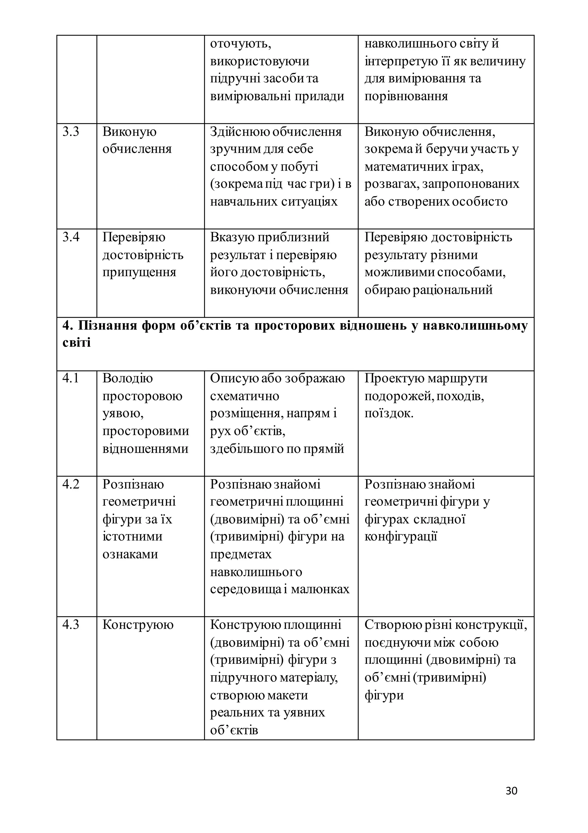 30
оточують,
використовуючи
підручні засобита
вимірювальні прилади
навколишнього світу й
інтерпретую її як величину
для вимірювання та
порівнювання
3.3 Виконую
обчислення
Здійснюю обчислення
зручним для себе
способом у побуті
(зокремапід час гри) і в
навчальних ситуаціях
Виконую обчислення,
зокремай беручиучасть у
математичних іграх,
розвагах, запропонованих
або створенихособисто
3.4 Перевіряю
достовірність
припущення
Вказую приблизний
результат і перевіряю
його достовірність,
виконуючи обчислення
Перевіряю достовірність
результату різними
можливимиспособами,
обираю раціональний
4. Пізнання форм об’єктів та просторових відношень у навколишньому
світі
4.1 Володію
просторовою
уявою,
просторовими
відношеннями
Описую або зображаю
схематично
розміщення, напрям і
рух об’єктів,
здебільшого по прямій
Проектую маршрути
подорожей,походів,
поїздок.
4.2 Розпізнаю
геометричні
фігури за їх
істотними
ознаками
Розпізнаю знайомі
геометричніплощинні
(двовимірні) та об’ємні
(тривимірні) фігури на
предметах
навколишнього
середовищаі малюнках
Розпізнаю знайомі
геометричніфігури у
фігурах складної
конфігурації
4.3 Конструюю Конструюю площинні
(двовимірні) та об’ємні
(тривимірні) фігури з
підручного матеріалу,
створюю макети
реальних та уявних
об’єктів
Створюю різні конструкції,
поєднуючиміж собою
площинні (двовимірні) та
об’ємні(тривимірні)
фігури
 