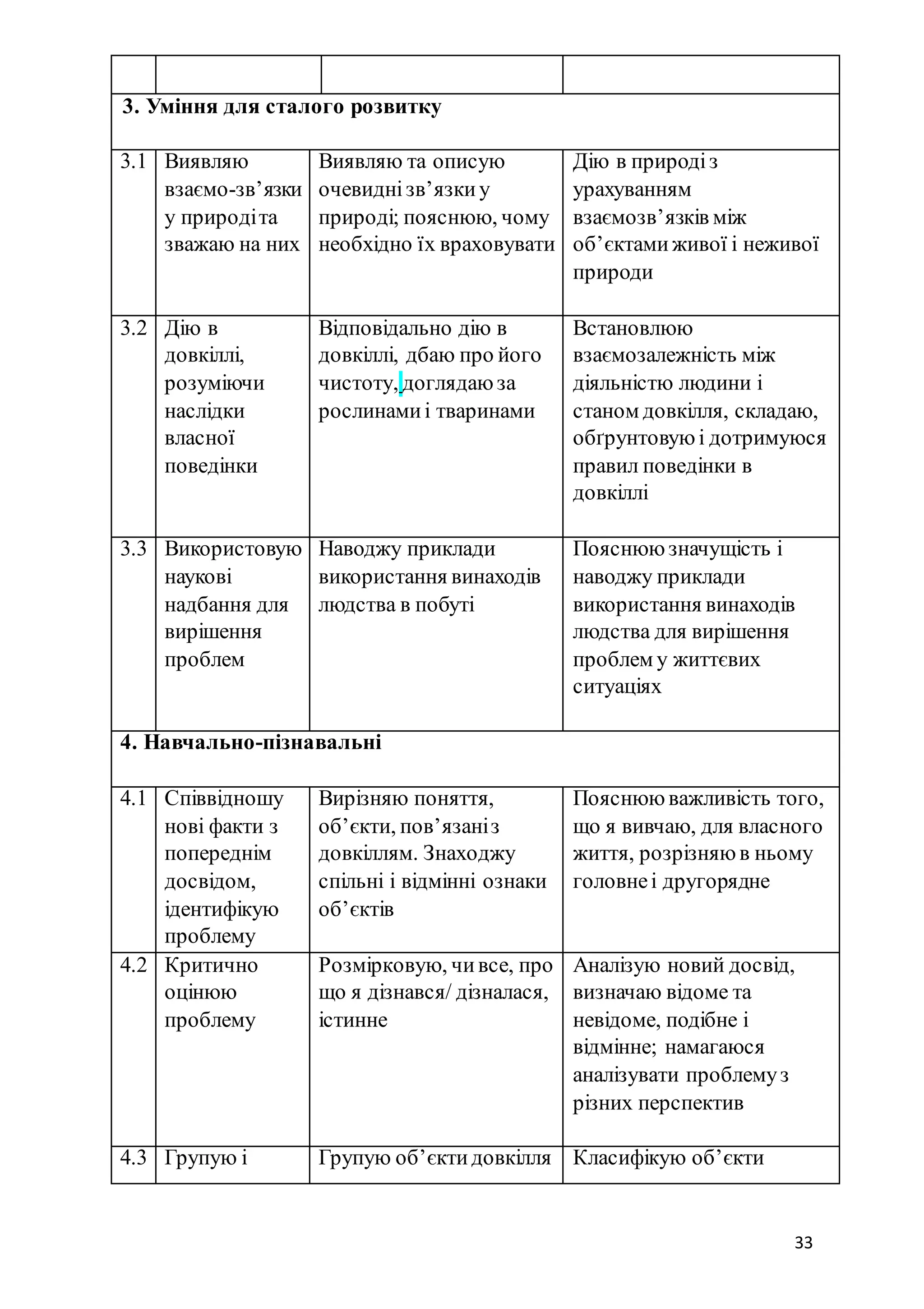 33
3. Уміння для сталого розвитку
3.1 Виявляю
взаємо-зв’язки
у природіта
зважаю на них
Виявляю та описую
очевиднізв’язкиу
природі; пояснюю, чому
необхідно їх враховувати
Дію в природіз
урахуванням
взаємозв’язків між
об’єктамиживої і неживої
природи
3.2 Дію в
довкіллі,
розуміючи
наслідки
власної
поведінки
Відповідально дію в
довкіллі, дбаю про його
чистоту, доглядаю за
рослинамиі тваринами
Встановлюю
взаємозалежність між
діяльністю людини і
станом довкілля, складаю,
обґрунтовую і дотримуюся
правил поведінки в
довкіллі
3.3 Використовую
наукові
надбання для
вирішення
проблем
Наводжу приклади
використання винаходів
людства в побуті
Пояснюю значущість і
наводжу приклади
використання винаходів
людства для вирішення
проблем у життєвих
ситуаціях
4. Навчально-пізнавальні
4.1 Співвідношу
нові факти з
попереднім
досвідом,
ідентифікую
проблему
Вирізняю поняття,
об’єкти, пов’язаніз
довкіллям. Знаходжу
спільні і відмінні ознаки
об’єктів
Пояснюю важливість того,
що я вивчаю, для власного
життя, розрізняю в ньому
головнеі другорядне
4.2 Критично
оцінюю
проблему
Розмірковую, чивсе, про
що я дізнався/ дізналася,
істинне
Аналізую новий досвід,
визначаю відоме та
невідоме, подібне і
відмінне; намагаюся
аналізувати проблемуз
різних перспектив
4.3 Групую і Групую об’єктидовкілля Класифікую об’єкти
 