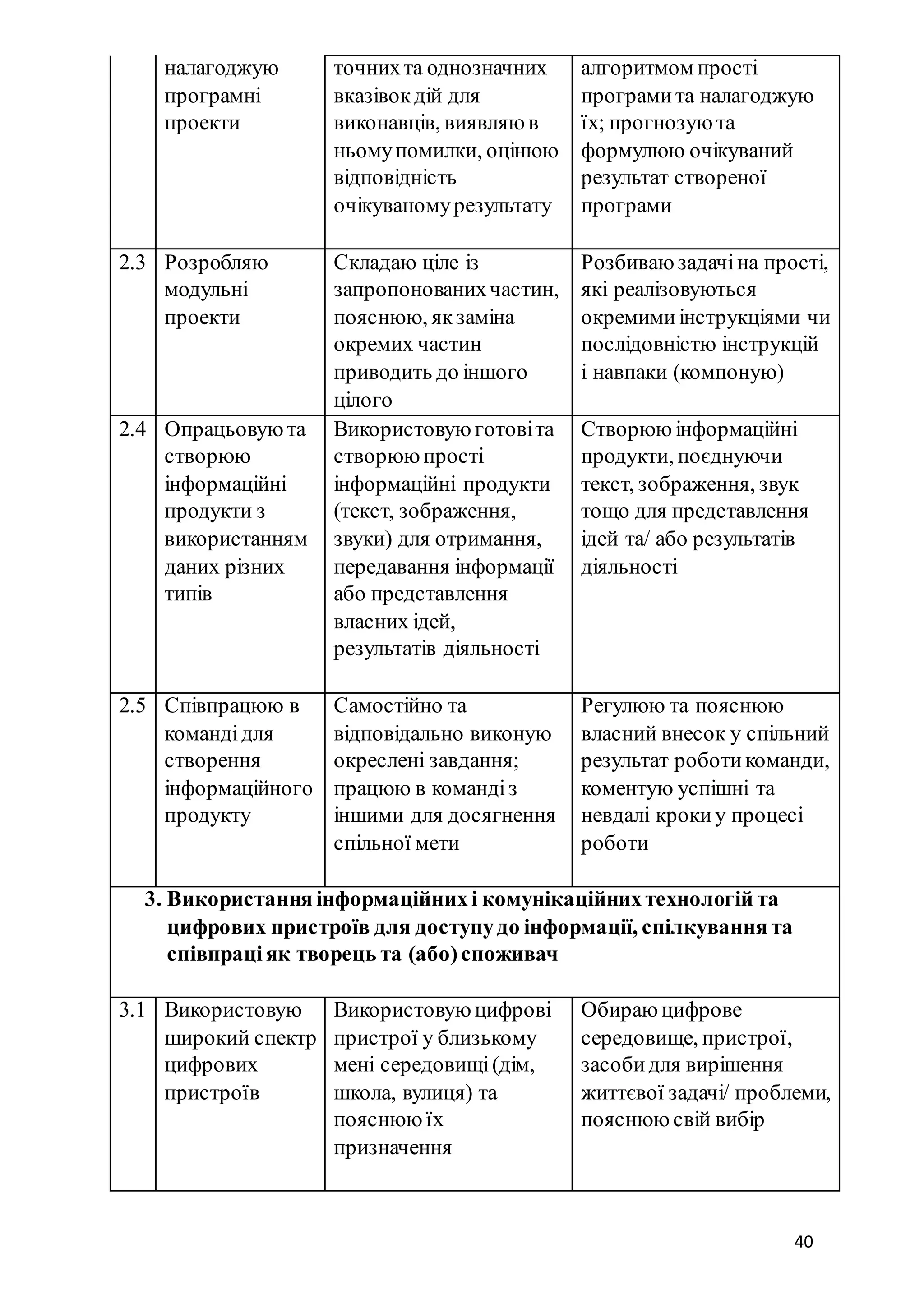 40
налагоджую
програмні
проекти
точнихта однозначних
вказівокдій для
виконавців, виявляю в
ньомупомилки, оцінюю
відповідність
очікуваномурезультату
алгоритмом прості
програмита налагоджую
їх; прогнозую та
формулюю очікуваний
результат створеної
програми
2.3 Розробляю
модульні
проекти
Складаю ціле із
запропонованихчастин,
пояснюю, якзаміна
окремих частин
приводить до іншого
цілого
Розбиваю задачіна прості,
які реалізовуються
окремими інструкціями чи
послідовністю інструкцій
і навпаки (компоную)
2.4 Опрацьовуюта
створюю
інформаційні
продукти з
використанням
даних різних
типів
Використовую готовіта
створюю прості
інформаційні продукти
(текст, зображення,
звуки) для отримання,
передавання інформації
або представлення
власних ідей,
результатів діяльності
Створюю інформаційні
продукти, поєднуючи
текст, зображення, звук
тощо для представлення
ідей та/ або результатів
діяльності
2.5 Співпрацюю в
командідля
створення
інформаційного
продукту
Самостійно та
відповідально виконую
окреслені завдання;
працюю в командіз
іншими для досягнення
спільної мети
Регулюю та пояснюю
власний внесок у спільний
результат роботикоманди,
коментую успішні та
невдалі крокиу процесі
роботи
3. Використання інформаційнихі комунікаційнихтехнологій та
цифрових пристроїв для доступудо інформації, спілкування та
співпраці як творець та (або)споживач
3.1 Використовую
широкий спектр
цифрових
пристроїв
Використовую цифрові
пристрої у близькому
мені середовищі(дім,
школа, вулиця) та
пояснюю їх
призначення
Обираю цифрове
середовище, пристрої,
засобидля вирішення
життєвої задачі/ проблеми,
пояснюю свій вибір
 