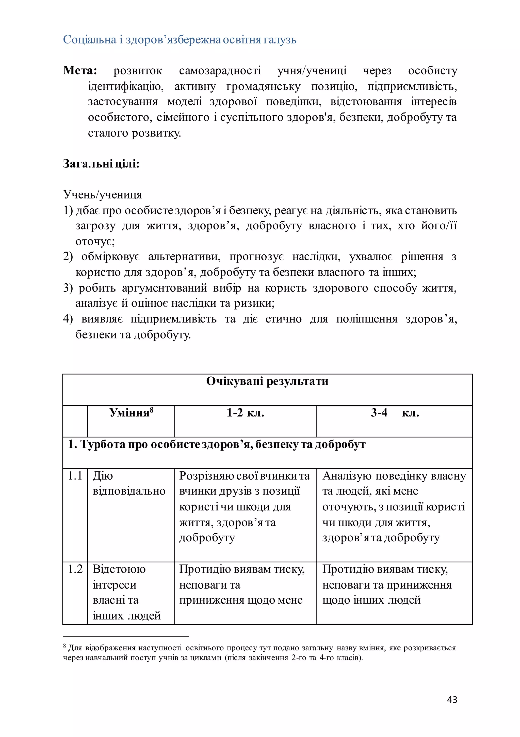 43
Соціальна і здоров’язбережнаосвітня галузь
Мета: розвиток самозарадності учня/учениці через особисту
ідентифікацію, активну громадянську позицію, підприємливість,
застосування моделі здорової поведінки, відстоювання інтересів
особистого, сімейного і суспільного здоров'я, безпеки, добробуту та
сталого розвитку.
Загальніцілі:
Учень/учениця
1) дбає про особистездоров’я і безпеку, реагує на діяльність, яка становить
загрозу для життя, здоров’я, добробуту власного і тих, хто його/її
оточує;
2) обмірковує альтернативи, прогнозує наслідки, ухвалює рішення з
користю для здоров’я, добробуту та безпеки власного та інших;
3) робить аргументований вибір на користь здорового способу життя,
аналізує й оцінює наслідки та ризики;
4) виявляє підприємливість та діє етично для поліпшення здоров’я,
безпеки та добробуту.
Очікувані результати
Уміння8
1-2 кл. 3-4 кл.
1. Турбота про особистездоров’я, безпекута добробут
1.1 Дію
відповідально
Розрізняю своївчинкита
вчинки друзів з позиції
користічи шкоди для
життя, здоров’я та
добробуту
Аналізую поведінку власну
та людей, які мене
оточують, з позиції користі
чи шкоди для життя,
здоров’ята добробуту
1.2 Відстоюю
інтереси
власні та
інших людей
Протидію виявам тиску,
неповаги та
приниження щодо мене
Протидію виявам тиску,
неповаги та приниження
щодо інших людей
8 Для відображення наступності освітнього процесу тут подано загальну назву вміння, яке розкривається
через навчальний поступ учнів за циклами (після закінчення 2-го та 4-го класів).
 