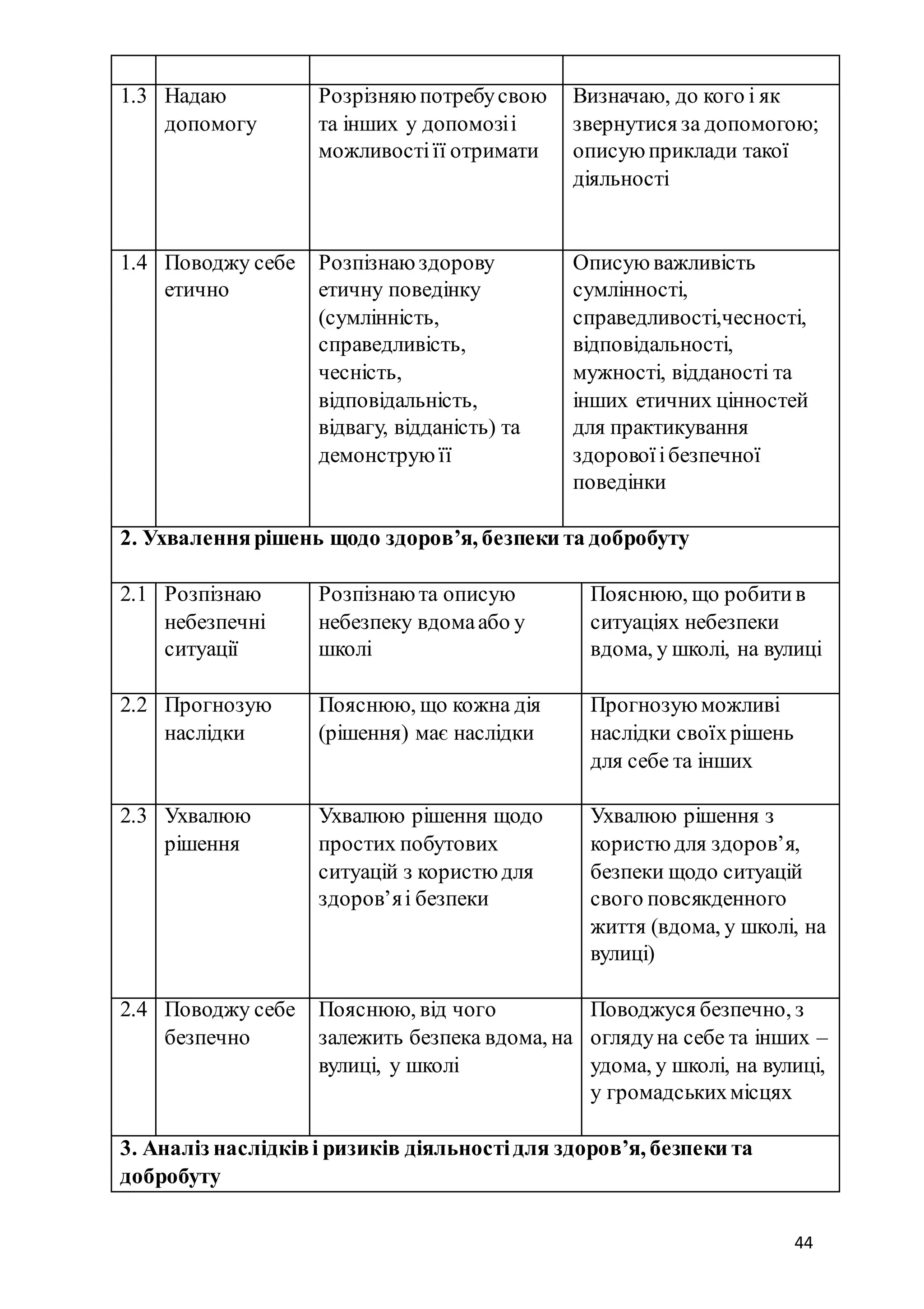 44
1.3 Надаю
допомогу
Розрізняю потребусвою
та інших у допомозіі
можливостіїї отримати
Визначаю, до кого і як
звернутися за допомогою;
описую приклади такої
діяльності
1.4 Поводжу себе
етично
Розпізнаю здорову
етичну поведінку
(сумлінність,
справедливість,
чесність,
відповідальність,
відвагу, відданість) та
демонструю її
Описую важливість
сумлінності,
справедливості,чесності,
відповідальності,
мужності, відданості та
інших етичних цінностей
для практикування
здоровоїібезпечної
поведінки
2. Ухваленнярішень щодо здоров’я, безпеки та добробуту
2.1 Розпізнаю
небезпечні
ситуації
Розпізнаю та описую
небезпеку вдомаабо у
школі
Пояснюю, що робитив
ситуаціях небезпеки
вдома, у школі, на вулиці
2.2 Прогнозую
наслідки
Пояснюю, що кожна дія
(рішення) має наслідки
Прогнозую можливі
наслідки своїхрішень
для себе та інших
2.3 Ухвалюю
рішення
Ухвалюю рішення щодо
простих побутових
ситуацій з користю для
здоров’яі безпеки
Ухвалюю рішення з
користю для здоров’я,
безпеки щодо ситуацій
свого повсякденного
життя (вдома, у школі, на
вулиці)
2.4 Поводжу себе
безпечно
Пояснюю, від чого
залежить безпека вдома, на
вулиці, у школі
Поводжуся безпечно, з
оглядуна себе та інших –
удома, у школі, на вулиці,
у громадськихмісцях
3. Аналіз наслідківі ризиків діяльностідля здоров’я, безпеки та
добробуту
 