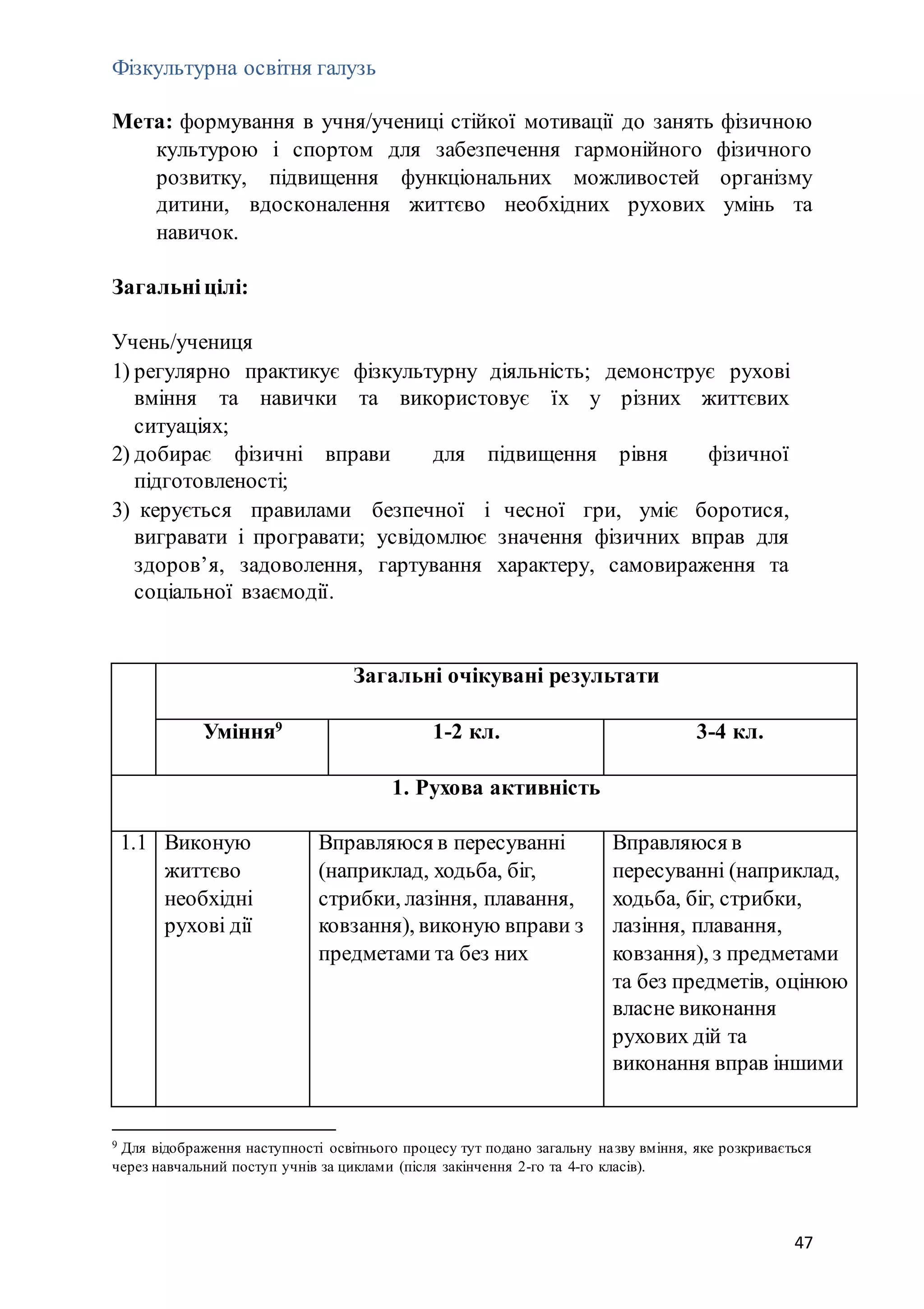 47
Фізкультурна освітня галузь
Мета: формування в учня/учениці стійкої мотивації до занять фізичною
культурою і спортом для забезпечення гармонійного фізичного
розвитку, підвищення функціональних можливостей організму
дитини, вдосконалення життєво необхідних рухових умінь та
навичок.
Загальніцілі:
Учень/учениця
1) регулярно практикує фізкультурну діяльність; демонструє рухові
вміння та навички та використовує їх у різних життєвих
ситуаціях;
2) добирає фізичні вправи для підвищення рівня фізичної
підготовленості;
3) керується правилами безпечної і чесної гри, уміє боротися,
вигравати і програвати; усвідомлює значення фізичних вправ для
здоров’я, задоволення, гартування характеру, самовираження та
соціальної взаємодії.
Загальні очікувані результати
Уміння9
1-2 кл. 3-4 кл.
1. Рухова активність
1.1 Виконую
життєво
необхідні
рухові дії
Вправляюся в пересуванні
(наприклад, ходьба, біг,
стрибки, лазіння, плавання,
ковзання), виконую вправи з
предметами та без них
Вправляюся в
пересуванні (наприклад,
ходьба, біг, стрибки,
лазіння, плавання,
ковзання), з предметами
та без предметів, оцінюю
власне виконання
рухових дій та
виконання вправ іншими
9 Для відображення наступності освітнього процесу тут подано загальну назву вміння, яке розкривається
через навчальний поступ учнів за циклами (після закінчення 2-го та 4-го класів).
 