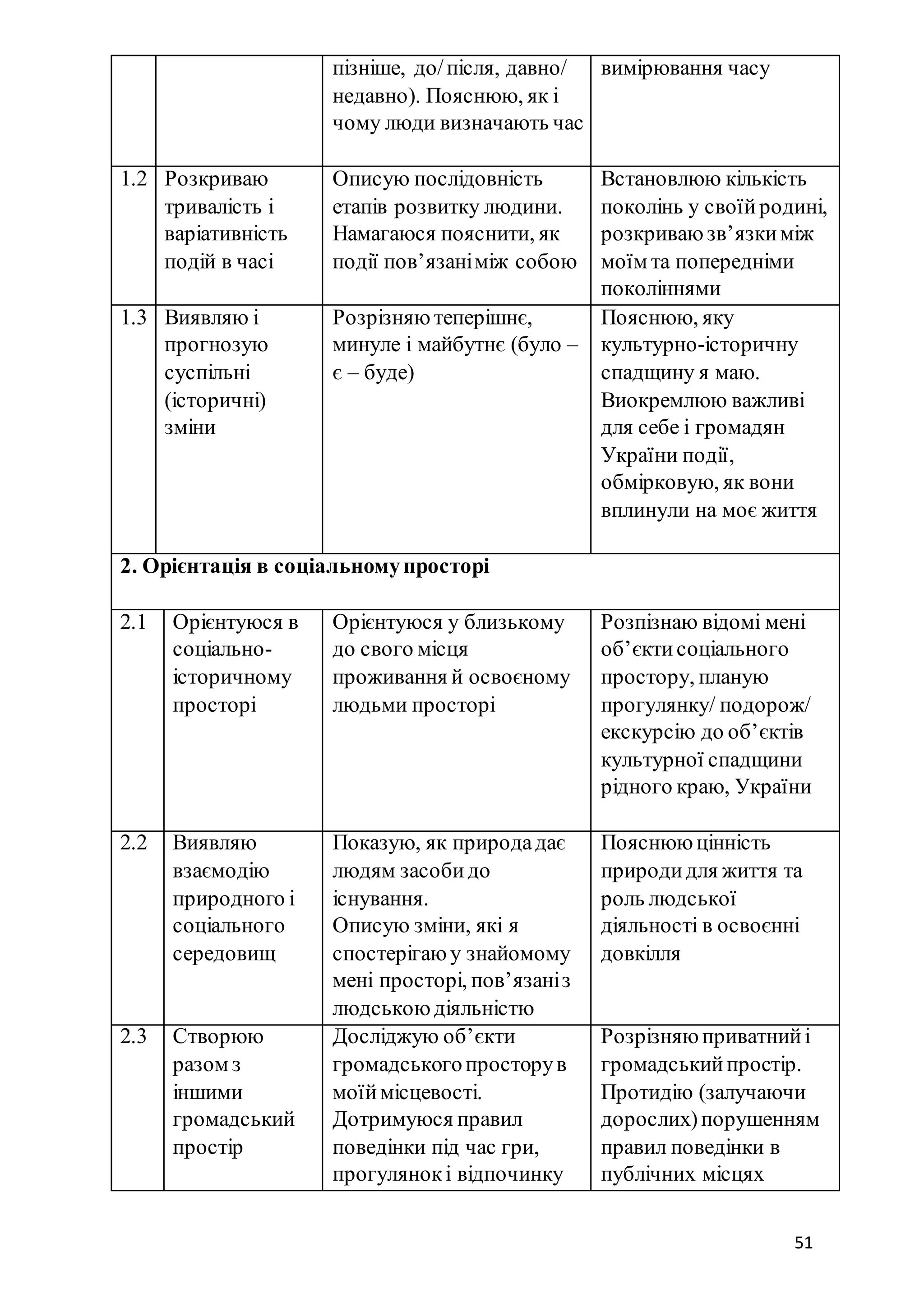 51
пізніше, до/після, давно/
недавно). Пояснюю, як і
чому люди визначають час
вимірювання часу
1.2 Розкриваю
тривалість і
варіативність
подій в часі
Описую послідовність
етапів розвитку людини.
Намагаюся пояснити, як
події пов’язаніміж собою
Встановлюю кількість
поколінь у своїйродині,
розкриваю зв’язкиміж
моїм та попередніми
поколіннями
1.3 Виявляю і
прогнозую
суспільні
(історичні)
зміни
Розрізняю теперішнє,
минуле і майбутнє (було –
є – буде)
Пояснюю, яку
культурно-історичну
спадщину я маю.
Виокремлюю важливі
для себе і громадян
України події,
обмірковую, як вони
вплинули на моє життя
2. Орієнтація в соціальномупросторі
2.1 Орієнтуюся в
соціально-
історичному
просторі
Орієнтуюся у близькому
до свого місця
проживання й освоєному
людьми просторі
Розпізнаю відомі мені
об’єктисоціального
простору, планую
прогулянку/ подорож/
екскурсію до об’єктів
культурної спадщини
рідного краю, України
2.2 Виявляю
взаємодію
природного і
соціального
середовищ
Показую, як природадає
людям засобидо
існування.
Описую зміни, які я
спостерігаю у знайомому
мені просторі, пов’язаніз
людською діяльністю
Пояснюю цінність
природидля життя та
роль людської
діяльності в освоєнні
довкілля
2.3 Створюю
разом з
іншими
громадський
простір
Досліджую об’єкти
громадськогопросторув
моїймісцевості.
Дотримуюся правил
поведінки під час гри,
прогулянокі відпочинку
Розрізняю приватнийі
громадськийпростір.
Протидію (залучаючи
дорослих)порушенням
правил поведінки в
публічних місцях
 