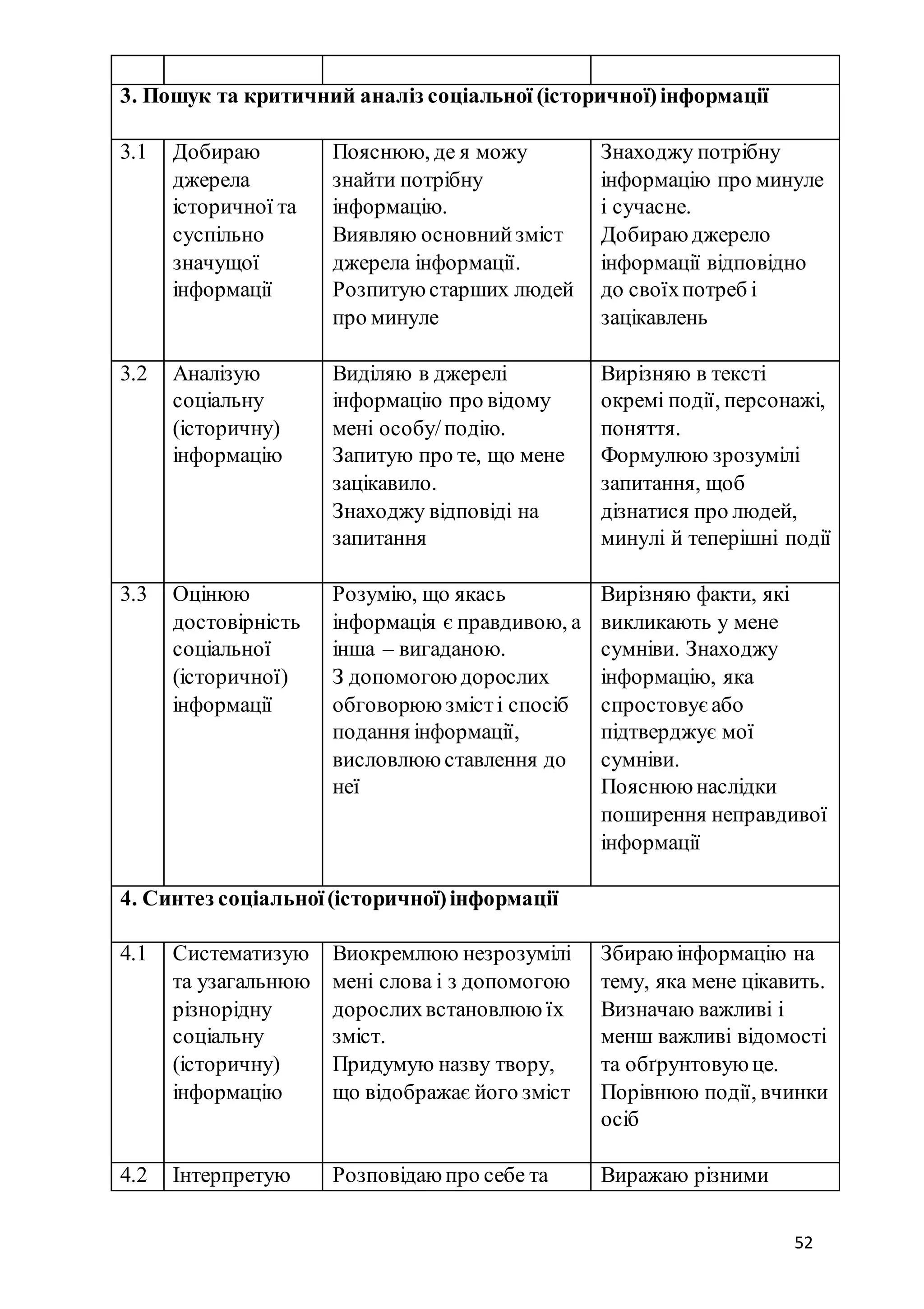 52
3. Пошук та критичний аналіз соціальної (історичної)інформації
3.1 Добираю
джерела
історичної та
суспільно
значущої
інформації
Пояснюю, де я можу
знайти потрібну
інформацію.
Виявляю основнийзміст
джерела інформації.
Розпитую старших людей
про минуле
Знаходжу потрібну
інформацію про минуле
і сучасне.
Добираю джерело
інформації відповідно
до своїхпотреб і
зацікавлень
3.2 Аналізую
соціальну
(історичну)
інформацію
Виділяю в джерелі
інформацію про відому
мені особу/подію.
Запитую про те, що мене
зацікавило.
Знаходжу відповіді на
запитання
Вирізняю в тексті
окремі події, персонажі,
поняття.
Формулюю зрозумілі
запитання, щоб
дізнатися про людей,
минулі й теперішні події
3.3 Оцінюю
достовірність
соціальної
(історичної)
інформації
Розумію, що якась
інформація є правдивою, а
інша – вигаданою.
З допомогою дорослих
обговорюю змісті спосіб
подання інформації,
висловлюю ставлення до
неї
Вирізняю факти, які
викликають у мене
сумніви. Знаходжу
інформацію, яка
спростовує або
підтверджує мої
сумніви.
Пояснюю наслідки
поширення неправдивої
інформації
4. Синтез соціальної(історичної)інформації
4.1 Систематизую
та узагальнюю
різнорідну
соціальну
(історичну)
інформацію
Виокремлюю незрозумілі
мені слова і з допомогою
дорослихвстановлюю їх
зміст.
Придумую назву твору,
що відображає його зміст
Збираю інформацію на
тему, яка мене цікавить.
Визначаю важливі і
менш важливі відомості
та обґрунтовую це.
Порівнюю події, вчинки
осіб
4.2 Інтерпретую Розповідаю про себе та Виражаю різними
 