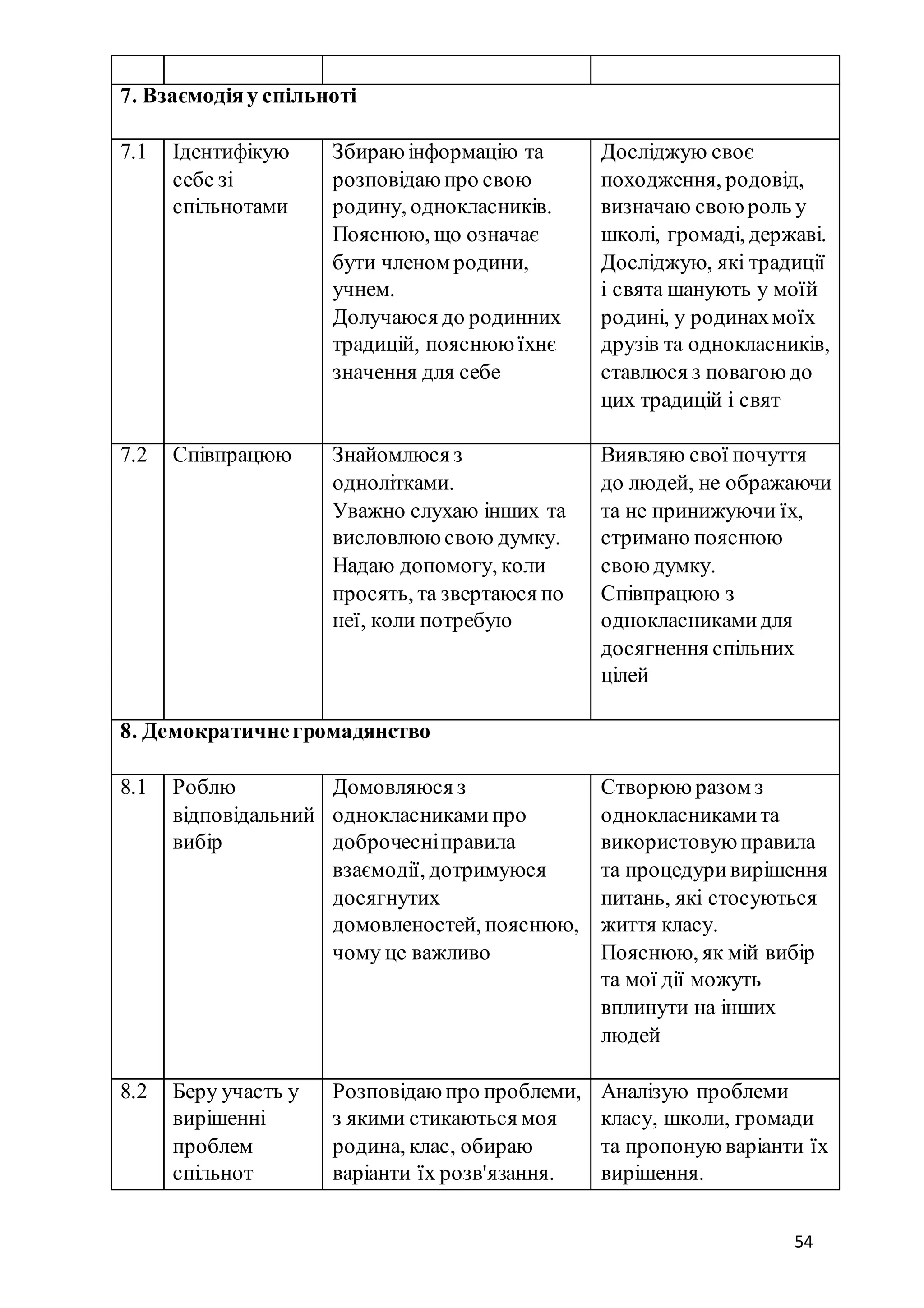 54
7. Взаємодіяу спільноті
7.1 Ідентифікую
себе зі
спільнотами
Збираю інформацію та
розповідаю про свою
родину, однокласників.
Пояснюю, що означає
бути членом родини,
учнем.
Долучаюся до родинних
традицій, пояснюю їхнє
значення для себе
Досліджую своє
походження, родовід,
визначаю свою роль у
школі, громаді, державі.
Досліджую, які традиції
і свята шанують у моїй
родині, у родинахмоїх
друзів та однокласників,
ставлюся з повагою до
цих традицій і свят
7.2 Співпрацюю Знайомлюся з
однолітками.
Уважно слухаю інших та
висловлюю свою думку.
Надаю допомогу, коли
просять, та звертаюся по
неї, коли потребую
Виявляю свої почуття
до людей, не ображаючи
та не принижуючи їх,
стримано пояснюю
свою думку.
Співпрацюю з
однокласникамидля
досягнення спільних
цілей
8. Демократичнегромадянство
8.1 Роблю
відповідальний
вибір
Домовляюся з
однокласникамипро
доброчесніправила
взаємодії, дотримуюся
досягнутих
домовленостей, пояснюю,
чому це важливо
Створюю разом з
однокласникамита
використовую правила
та процедуривирішення
питань, які стосуються
життя класу.
Пояснюю, як мій вибір
та мої дії можуть
вплинути на інших
людей
8.2 Беру участь у
вирішенні
проблем
спільнот
Розповідаю про проблеми,
з якими стикаються моя
родина, клас, обираю
варіанти їх розв'язання.
Аналізую проблеми
класу, школи, громади
та пропоную варіанти їх
вирішення.
 