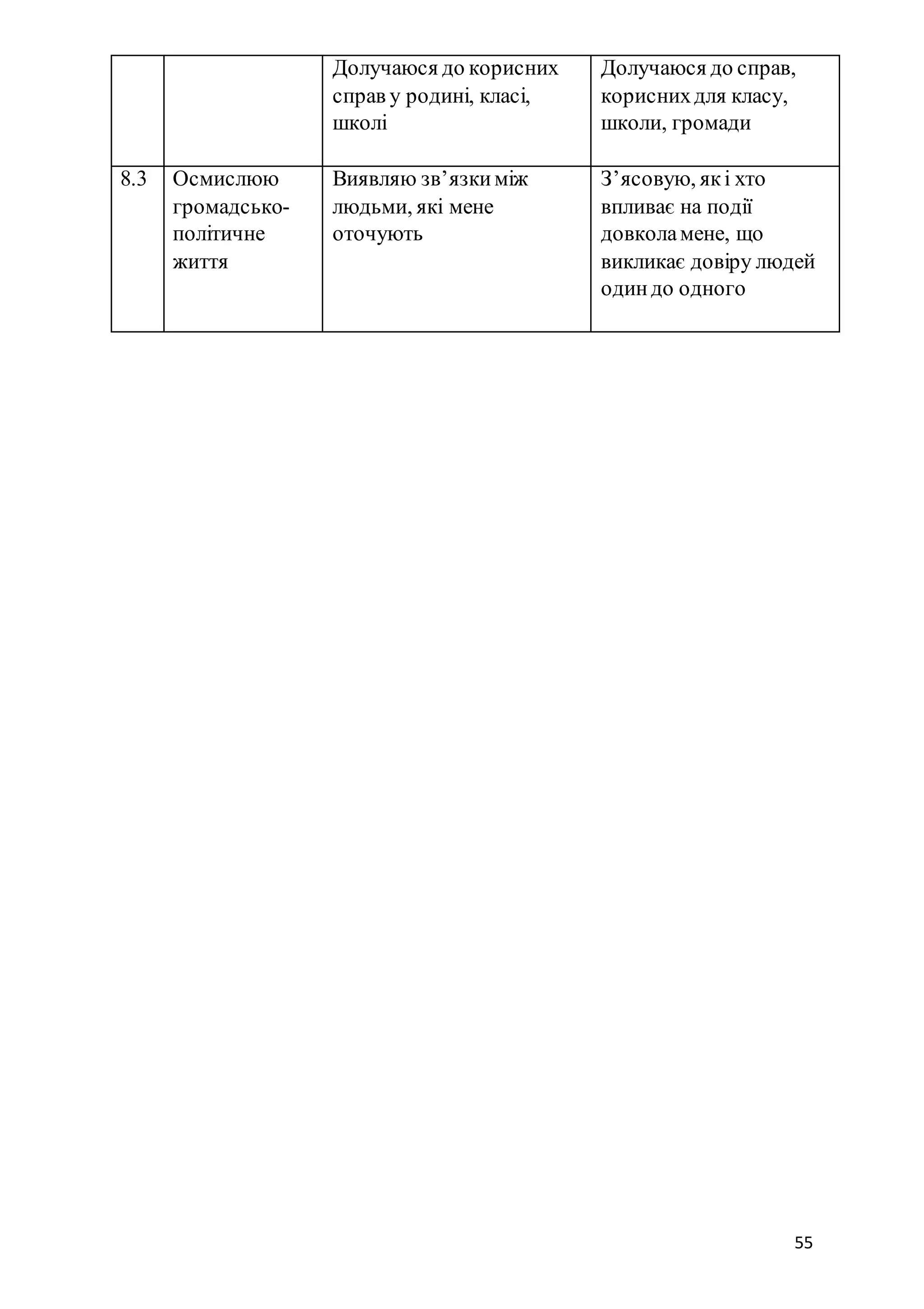 55
Долучаюся до корисних
справ у родині, класі,
школі
Долучаюся до справ,
кориснихдля класу,
школи, громади
8.3 Осмислюю
громадсько-
політичне
життя
Виявляю зв’язкиміж
людьми, які мене
оточують
З’ясовую, які хто
впливає на події
довколамене, що
викликає довіру людей
одиндо одного
 