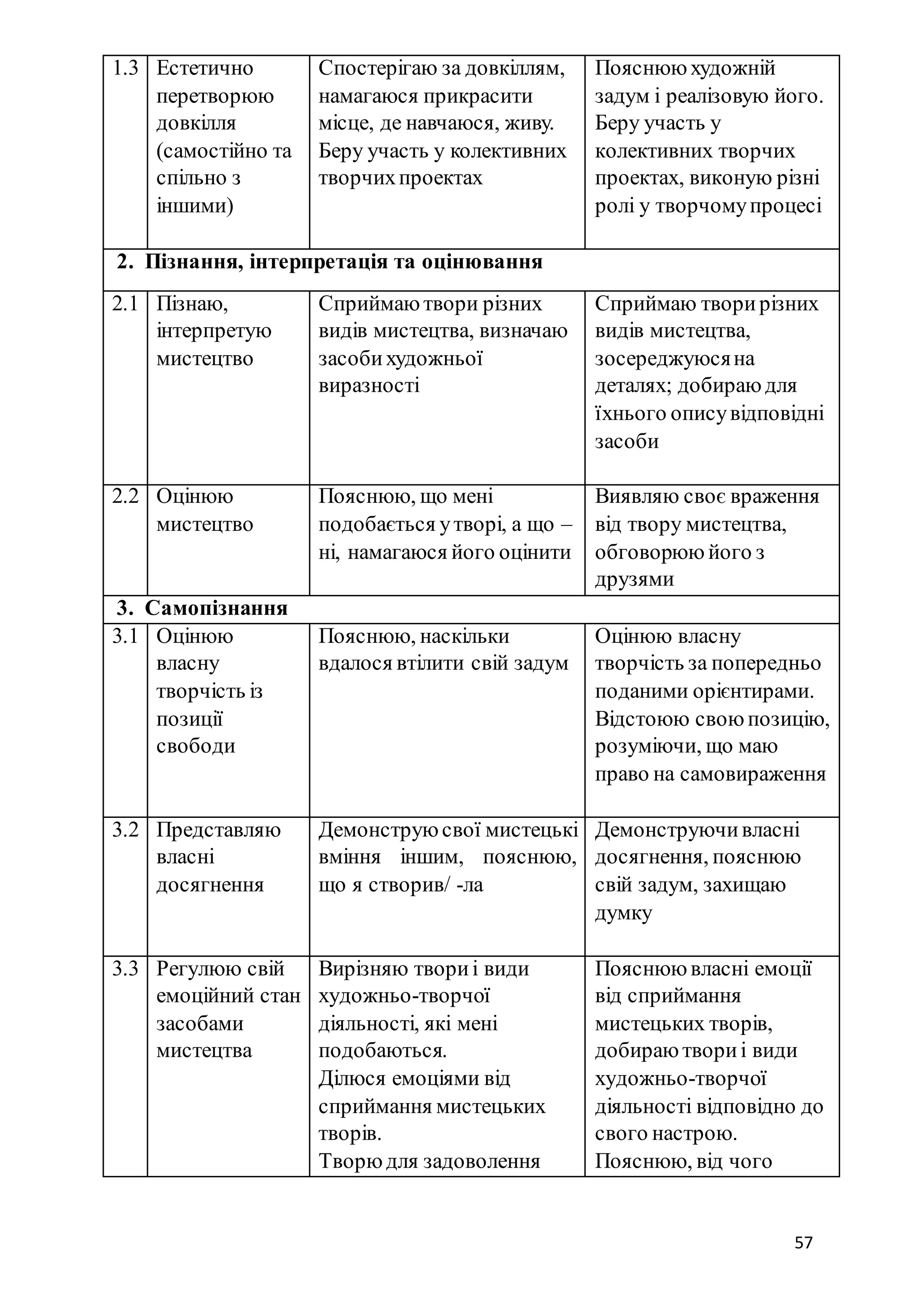 57
1.3 Естетично
перетворюю
довкілля
(самостійно та
спільно з
іншими)
Спостерігаю за довкіллям,
намагаюся прикрасити
місце, де навчаюся, живу.
Беру участь у колективних
творчихпроектах
Пояснюю художній
задум і реалізовую його.
Беру участь у
колективних творчих
проектах, виконую різні
ролі у творчомупроцесі
2. Пізнання, інтерпретація та оцінювання
2.1 Пізнаю,
інтерпретую
мистецтво
Сприймаю твори різних
видів мистецтва, визначаю
засобихудожньої
виразності
Сприймаю творирізних
видів мистецтва,
зосереджуюсяна
деталях; добираю для
їхнього описувідповідні
засоби
2.2 Оцінюю
мистецтво
Пояснюю, що мені
подобається утворі, а що –
ні, намагаюся його оцінити
Виявляю своє враження
від твору мистецтва,
обговорюю його з
друзями
3. Самопізнання
3.1 Оцінюю
власну
творчість із
позиції
свободи
Пояснюю, наскільки
вдалося втілити свій задум
Оцінюю власну
творчість за попередньо
поданими орієнтирами.
Відстоюю свою позицію,
розуміючи, що маю
право на самовираження
3.2 Представляю
власні
досягнення
Демонструю свої мистецькі
вміння іншим, пояснюю,
що я створив/ -ла
Демонструючивласні
досягнення, пояснюю
свій задум, захищаю
думку
3.3 Регулюю свій
емоційний стан
засобами
мистецтва
Вирізняю твориі види
художньо-творчої
діяльності, які мені
подобаються.
Ділюся емоціями від
сприймання мистецьких
творів.
Творюдля задоволення
Пояснюю власні емоції
від сприймання
мистецьких творів,
добираю твориі види
художньо-творчої
діяльності відповідно до
свого настрою.
Пояснюю, від чого
 