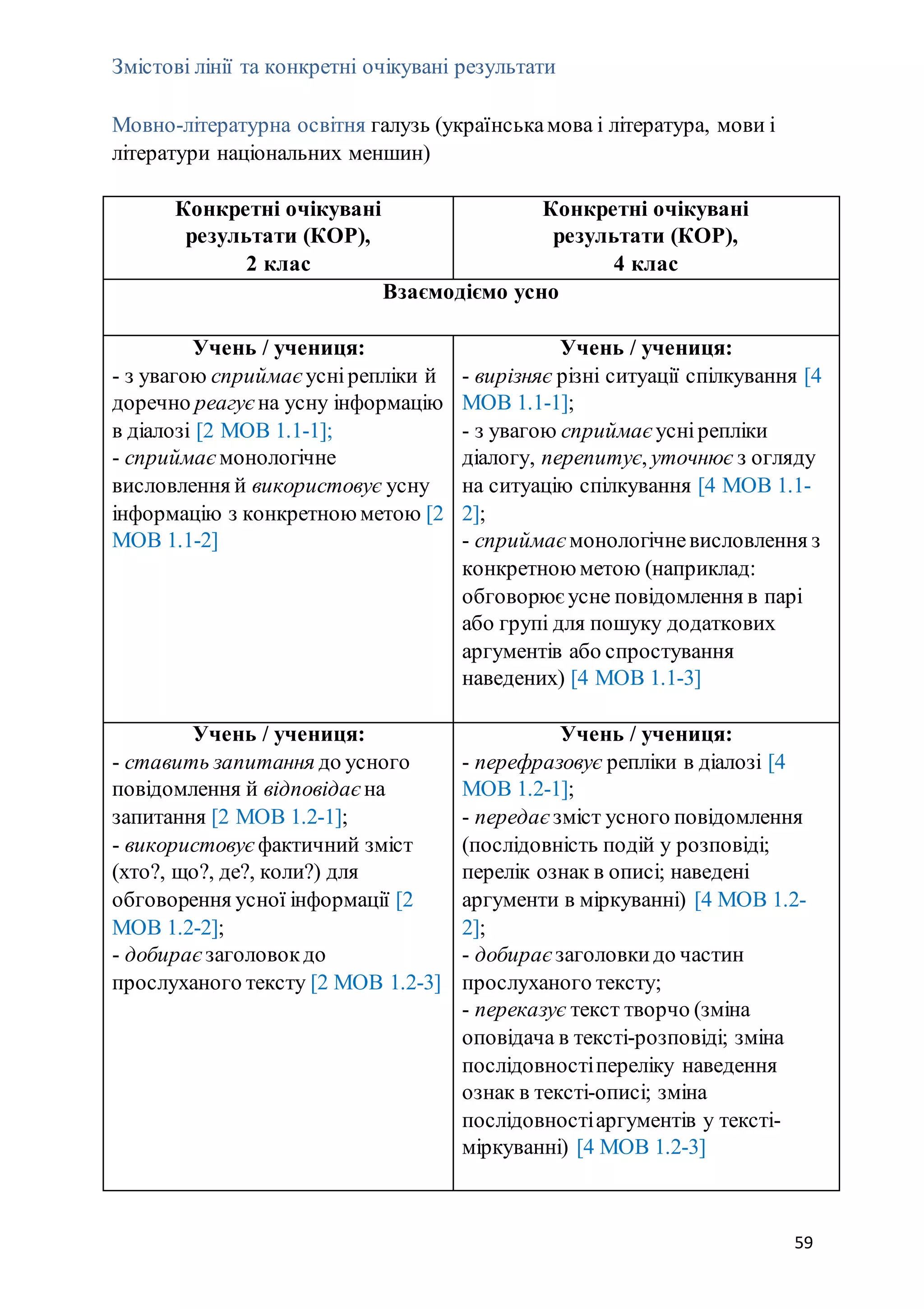 59
Змістові лінії та конкретні очікувані результати
Мовно-літературна освітня галузь (українськамова і література, мови і
літератури національних меншин)
Конкретні очікувані
результати (КОР),
2 клас
Конкретні очікувані
результати (КОР),
4 клас
Взаємодіємо усно
Учень / учениця:
- з увагою сприймає уснірепліки й
доречно реагуєна усну інформацію
в діалозі [2 МОВ 1.1-1];
- сприймає монологічне
висловлення й використовує усну
інформацію з конкретноюметою [2
МОВ 1.1-2]
Учень / учениця:
- вирізняє різні ситуації спілкування [4
МОВ 1.1-1];
- з увагою сприймає уснірепліки
діалогу, перепитує, уточнює з огляду
на ситуацію спілкування [4 МОВ 1.1-
2];
- сприймає монологічневисловлення з
конкретною метою (наприклад:
обговорює усне повідомлення в парі
або групі для пошуку додаткових
аргументів або спростування
наведених) [4 МОВ 1.1-3]
Учень / учениця:
- ставить запитання до усного
повідомлення й відповідає на
запитання [2 МОВ 1.2-1];
- використовує фактичний зміст
(хто?, що?, де?, коли?) для
обговорення усної інформації [2
МОВ 1.2-2];
- добирає заголовокдо
прослуханого тексту [2 МОВ 1.2-3]
Учень / учениця:
- перефразовує репліки в діалозі [4
МОВ 1.2-1];
- передає зміст усного повідомлення
(послідовність подій у розповіді;
перелік ознак в описі; наведені
аргументи в міркуванні) [4 МОВ 1.2-
2];
- добирає заголовкидо частин
прослуханого тексту;
- переказує текст творчо (зміна
оповідача в тексті-розповіді; зміна
послідовностіпереліку наведення
ознак в тексті-описі; зміна
послідовностіаргументів у тексті-
міркуванні) [4 МОВ 1.2-3]
 