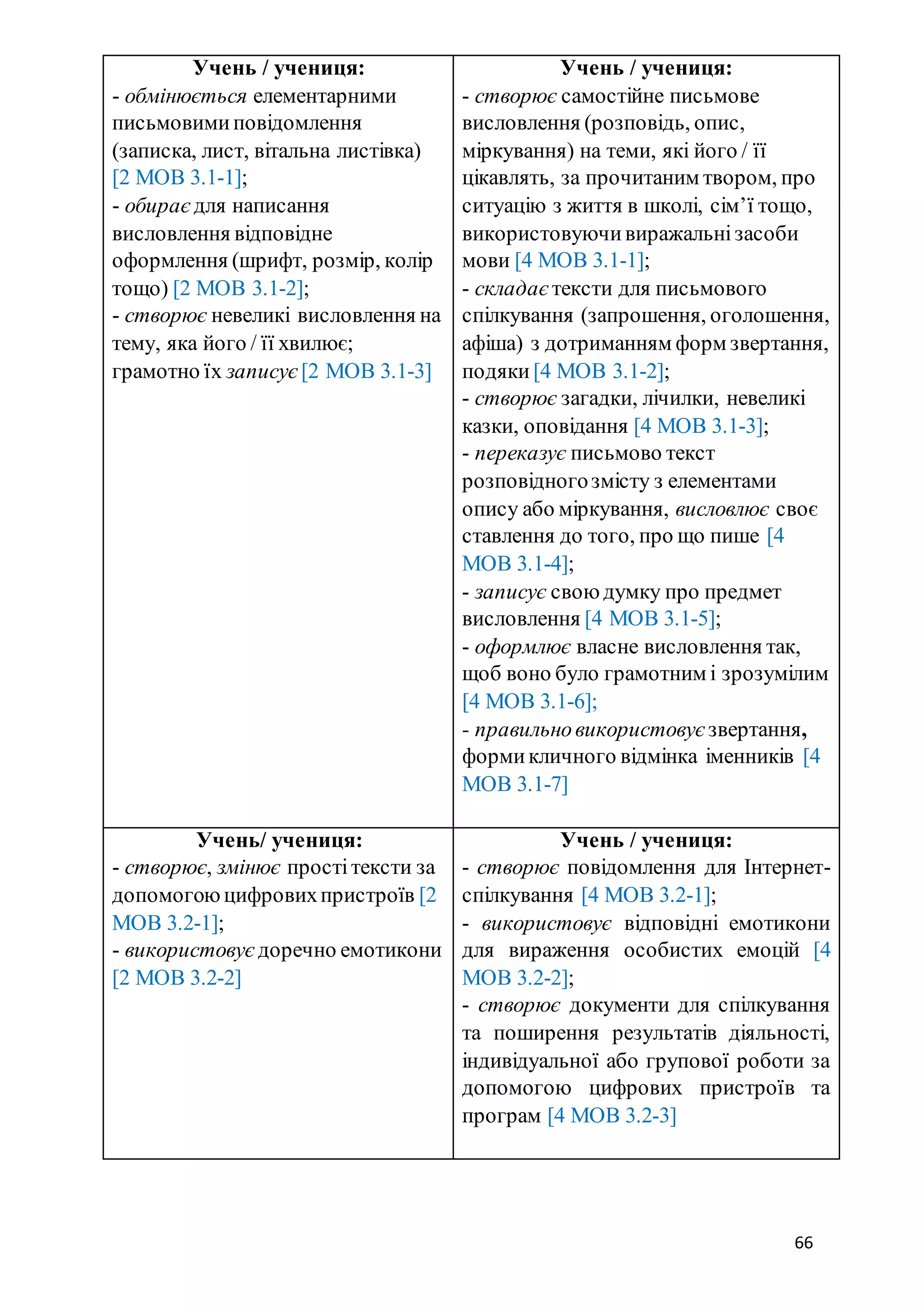 66
Учень / учениця:
- обмінюється елементарними
письмовимиповідомлення
(записка, лист, вітальна листівка)
[2 МОВ 3.1-1];
- обираєдля написання
висловлення відповідне
оформлення (шрифт, розмір, колір
тощо) [2 МОВ 3.1-2];
- створює невеликі висловлення на
тему, яка його / її хвилює;
грамотно їх записує [2 МОВ 3.1-3]
Учень / учениця:
- створює самостійне письмове
висловлення (розповідь, опис,
міркування) на теми, які його / її
цікавлять, за прочитаним твором, про
ситуацію з життя в школі, сім’ї тощо,
використовуючивиражальнізасоби
мови [4 МОВ 3.1-1];
- складає тексти для письмового
спілкування (запрошення, оголошення,
афіша) з дотриманням форм звертання,
подяки [4 МОВ 3.1-2];
- створює загадки, лічилки, невеликі
казки, оповідання [4 МОВ 3.1-3];
- переказує письмово текст
розповідногозмісту з елементами
опису або міркування, висловлює своє
ставлення до того, про що пише [4
МОВ 3.1-4];
- записує свою думку про предмет
висловлення [4 МОВ 3.1-5];
- оформлює власне висловлення так,
щоб воно було грамотним і зрозумілим
[4 МОВ 3.1-6];
- правильновикористовує звертання,
формикличного відмінка іменників [4
МОВ 3.1-7]
Учень/ учениця:
- створює, змінює простітексти за
допомогоюцифровихпристроїв [2
МОВ 3.2-1];
- використовує доречно емотикони
[2 МОВ 3.2-2]
Учень / учениця:
- створює повідомлення для Інтернет-
спілкування [4 МОВ 3.2-1];
- використовує відповідні емотикони
для вираження особистих емоцій [4
МОВ 3.2-2];
- створює документи для спілкування
та поширення результатів діяльності,
індивідуальної або групової роботи за
допомогою цифрових пристроїв та
програм [4 МОВ 3.2-3]
 