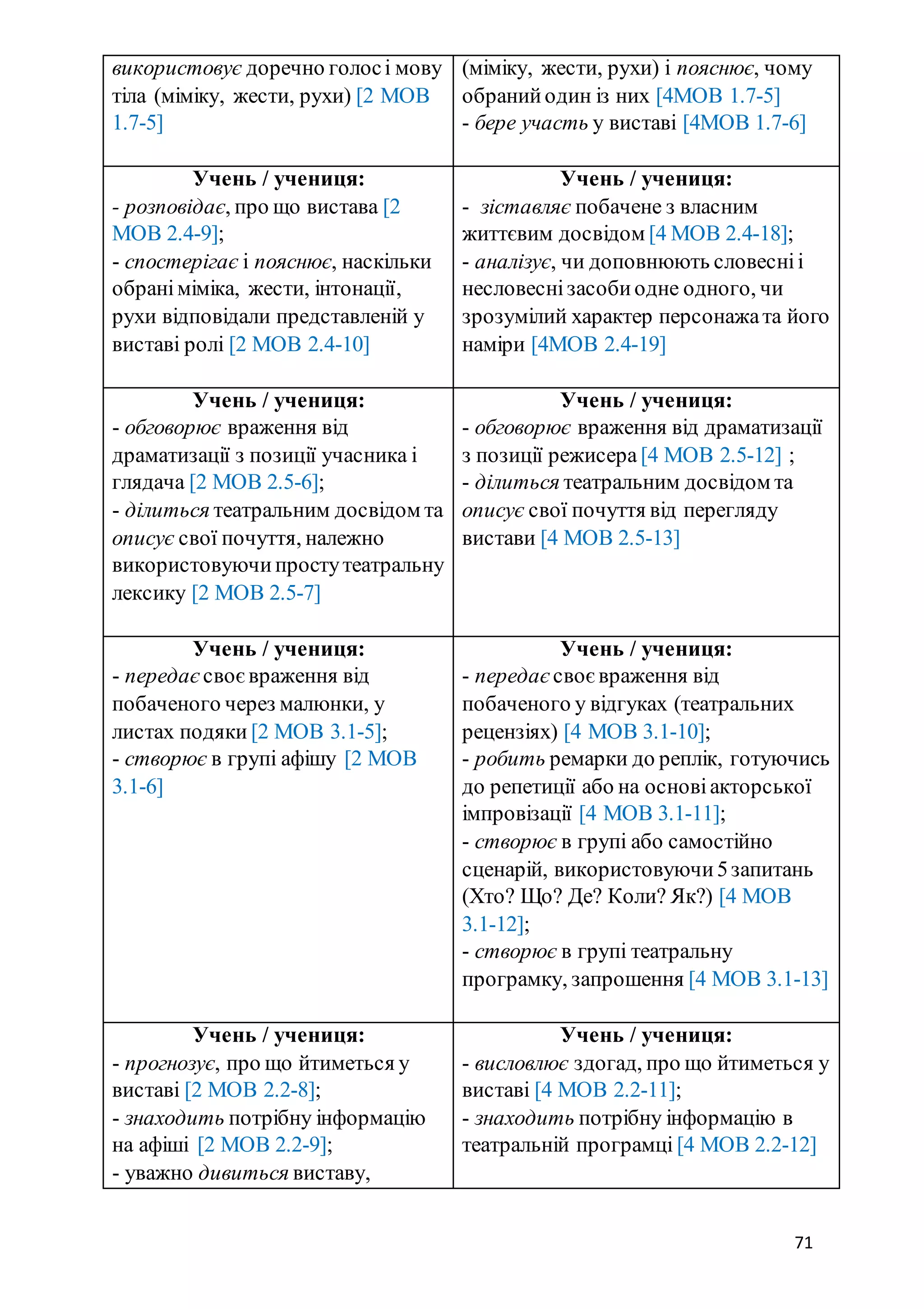 71
використовує доречно голосі мову
тіла (міміку, жести, рухи) [2 МОВ
1.7-5]
(міміку, жести, рухи) і пояснює, чому
обранийодин із них [4МОВ 1.7-5]
- бере участь у виставі [4МОВ 1.7-6]
Учень / учениця:
- розповідає, про що вистава [2
МОВ 2.4-9];
- спостерігає і пояснює, наскільки
обраніміміка, жести, інтонації,
рухи відповідали представленій у
виставі ролі [2 МОВ 2.4-10]
Учень / учениця:
- зіставляє побачене з власним
життєвим досвідом [4 МОВ 2.4-18];
- аналізує, чи доповнюють словесніі
несловеснізасобиодне одного, чи
зрозумілий характер персонажата його
наміри [4МОВ 2.4-19]
Учень / учениця:
- обговорює враження від
драматизації з позиції учасника і
глядача [2 МОВ 2.5-6];
- ділиться театральним досвідом та
описує свої почуття, належно
використовуючипростутеатральну
лексику [2 МОВ 2.5-7]
Учень / учениця:
- обговорює враження від драматизації
з позиції режисера [4 МОВ 2.5-12] ;
- ділиться театральним досвідом та
описує свої почуття від перегляду
вистави [4 МОВ 2.5-13]
Учень / учениця:
- передає своєвраження від
побаченого через малюнки, у
листах подяки [2 МОВ 3.1-5];
- створює в групі афішу [2 МОВ
3.1-6]
Учень / учениця:
- передає своє враження від
побаченого у відгуках (театральних
рецензіях) [4 МОВ 3.1-10];
- робить ремарки до реплік, готуючись
до репетиції або на основіакторської
імпровізації [4 МОВ 3.1-11];
- створює в групі або самостійно
сценарій, використовуючи5запитань
(Хто? Що? Де? Коли? Як?) [4 МОВ
3.1-12];
- створює в групі театральну
програмку, запрошення [4 МОВ 3.1-13]
Учень / учениця:
- прогнозує, про що йтиметься у
виставі [2 МОВ 2.2-8];
- знаходить потрібну інформацію
на афіші [2 МОВ 2.2-9];
- уважно дивиться виставу,
Учень / учениця:
- висловлює здогад, про що йтиметься у
виставі [4 МОВ 2.2-11];
- знаходить потрібну інформацію в
театральній програмці [4 МОВ 2.2-12]
 