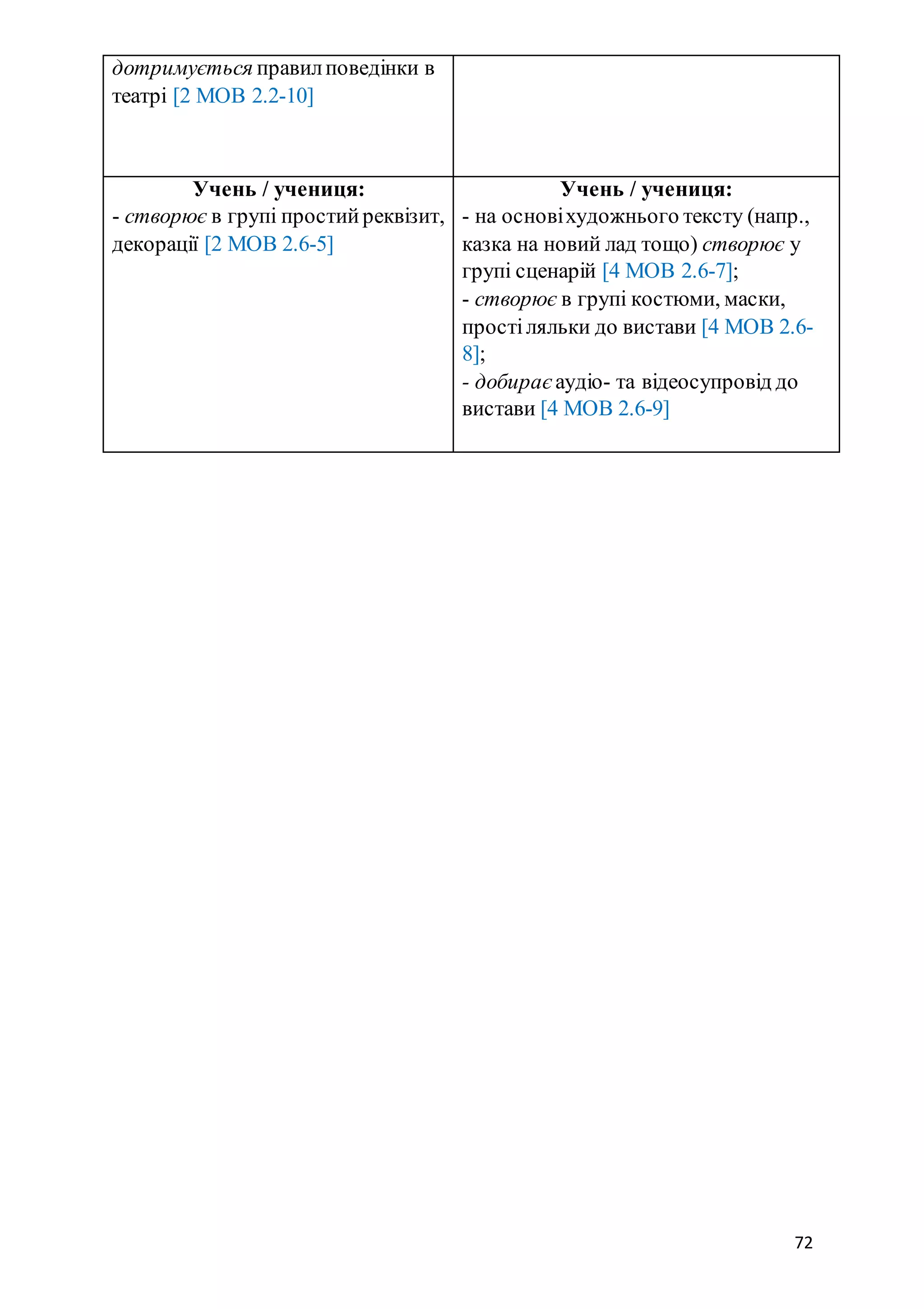 72
дотримується правилповедінки в
театрі [2 МОВ 2.2-10]
Учень / учениця:
- створює в групі простийреквізит,
декорації [2 МОВ 2.6-5]
Учень / учениця:
- на основіхудожнього тексту (напр.,
казка на новий лад тощо) створює у
групі сценарій [4 МОВ 2.6-7];
- створює в групі костюми, маски,
простіляльки до вистави [4 МОВ 2.6-
8];
- добирає аудіо- та відеосупровід до
вистави [4 МОВ 2.6-9]
 