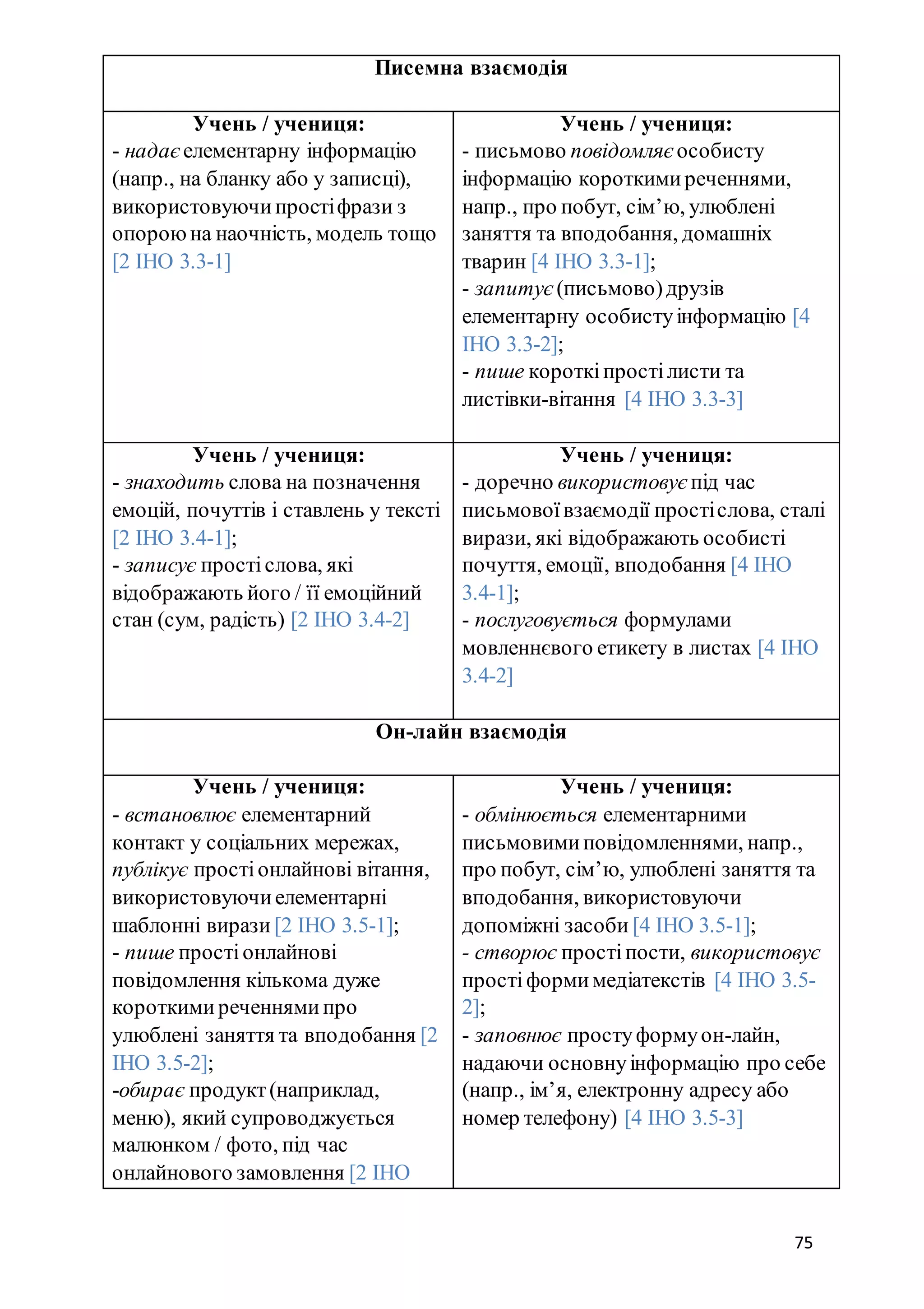 75
Писемна взаємодія
Учень / учениця:
- надає елементарну інформацію
(напр., на бланку або у записці),
використовуючипростіфрази з
опороюна наочність, модель тощо
[2 ІНО 3.3-1]
Учень / учениця:
- письмово повідомляє особисту
інформацію короткимиреченнями,
напр., про побут, сім’ю, улюблені
заняття та вподобання, домашніх
тварин [4 ІНО 3.3-1];
- запитує (письмово)друзів
елементарну особистуінформацію [4
ІНО 3.3-2];
- пише короткіпростілисти та
листівки-вітання [4 ІНО 3.3-3]
Учень / учениця:
- знаходить слова на позначення
емоцій, почуттів і ставлень у тексті
[2 ІНО 3.4-1];
- записує простіслова, які
відображають його / її емоційний
стан (сум, радість) [2 ІНО 3.4-2]
Учень / учениця:
- доречно використовує під час
письмовоївзаємодії простіслова, сталі
вирази, які відображають особисті
почуття, емоції, вподобання [4 ІНО
3.4-1];
- послуговується формулами
мовленнєвого етикету в листах [4 ІНО
3.4-2]
Он-лайн взаємодія
Учень / учениця:
- встановлює елементарний
контакт у соціальних мережах,
публікує простіонлайнові вітання,
використовуючиелементарні
шаблонні вирази [2 ІНО 3.5-1];
- пише простіонлайнові
повідомлення кількома дуже
короткимиреченнямипро
улюблені заняття та вподобання [2
ІНО 3.5-2];
-обирає продукт(наприклад,
меню), який супроводжується
малюнком / фото, під час
онлайнового замовлення [2 ІНО
Учень / учениця:
- обмінюється елементарними
письмовимиповідомленнями, напр.,
про побут, сім’ю, улюблені заняття та
вподобання, використовуючи
допоміжні засоби [4 ІНО 3.5-1];
- створює простіпости, використовує
простіформимедіатекстів [4 ІНО 3.5-
2];
- заповнює простуформуон-лайн,
надаючи основнуінформацію про себе
(напр., ім’я, електронну адресу або
номер телефону) [4 ІНО 3.5-3]
 